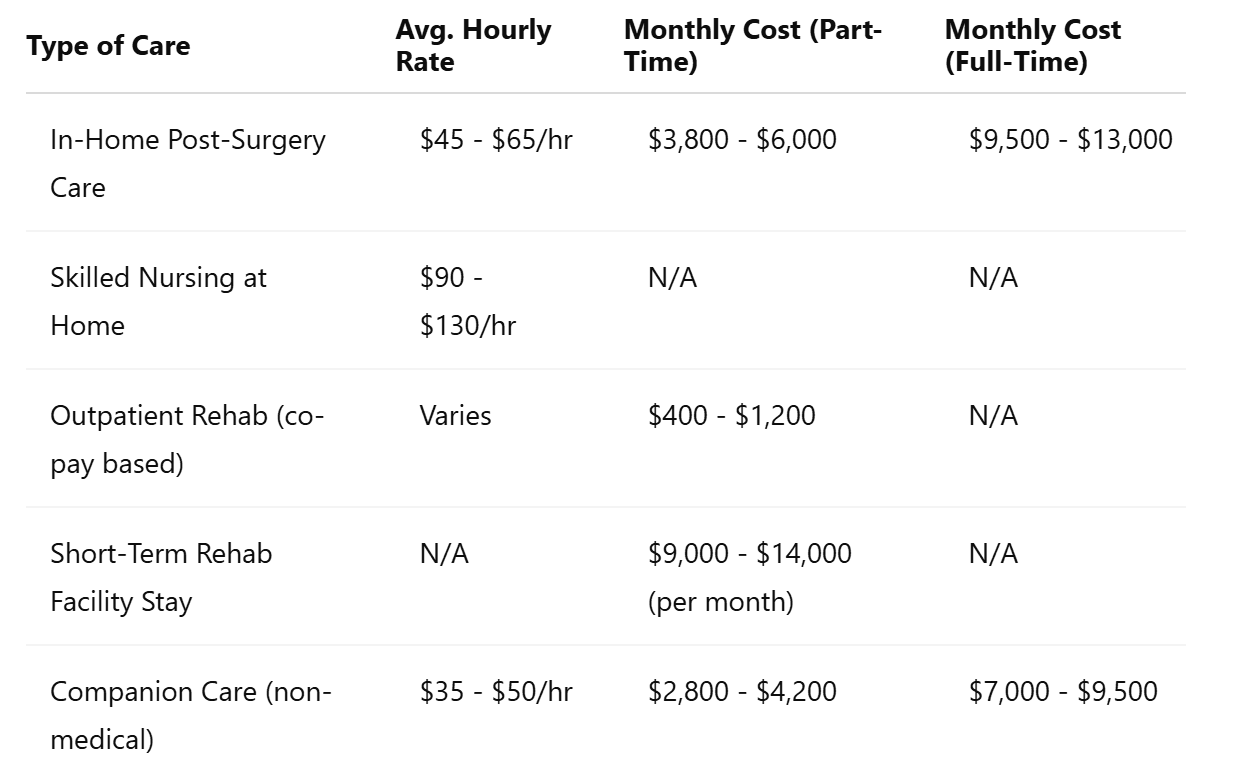 Post-Surgery Care Pricing Table (Seattle)