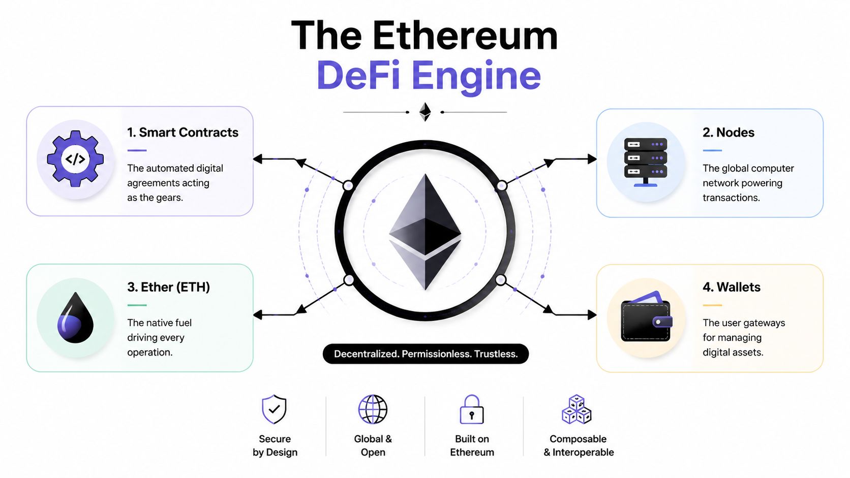 A diagram illustrating the four main components of the Ethereum DeFi engine: smart contracts, nodes, ether, and wallets.