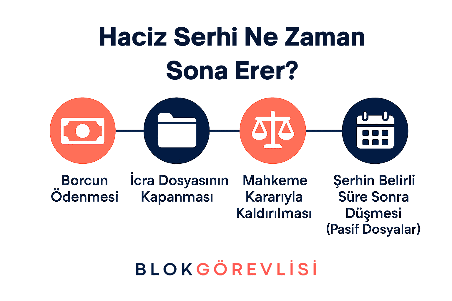 Haciz Şerhi Ne Zaman Sona Erer? 