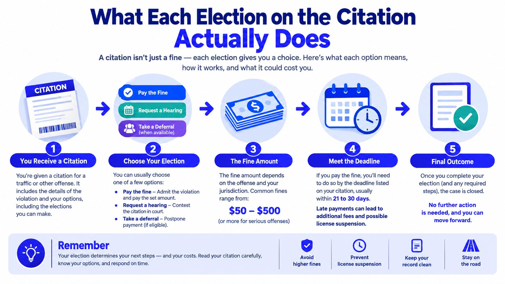 An infographic showing the five-step process for handling a traffic citation from receiving it to resolution.