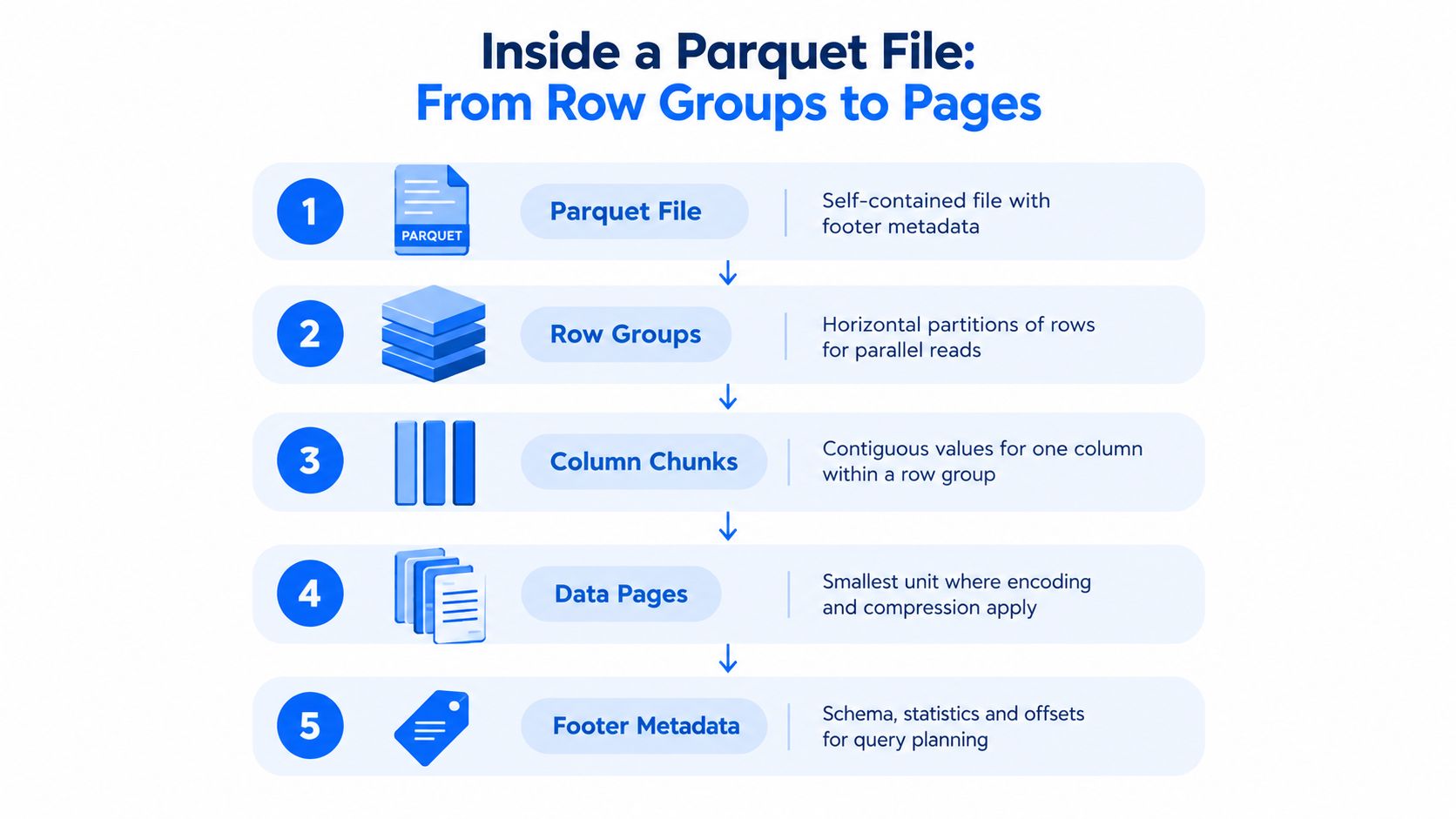 A diagram illustrating the hierarchical structure of a Parquet file from row groups down to data pages.