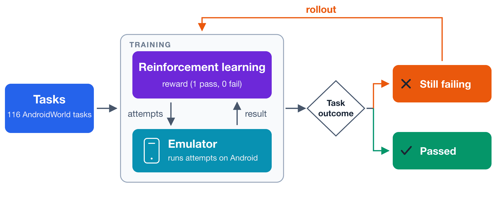 Training loop: the 116 AndroidWorld tasks go into training, where reinforcement learning sends attempts to an Android emulator and gets results back. Each task either passes or is still failing, and failing tasks go back for another rollout.