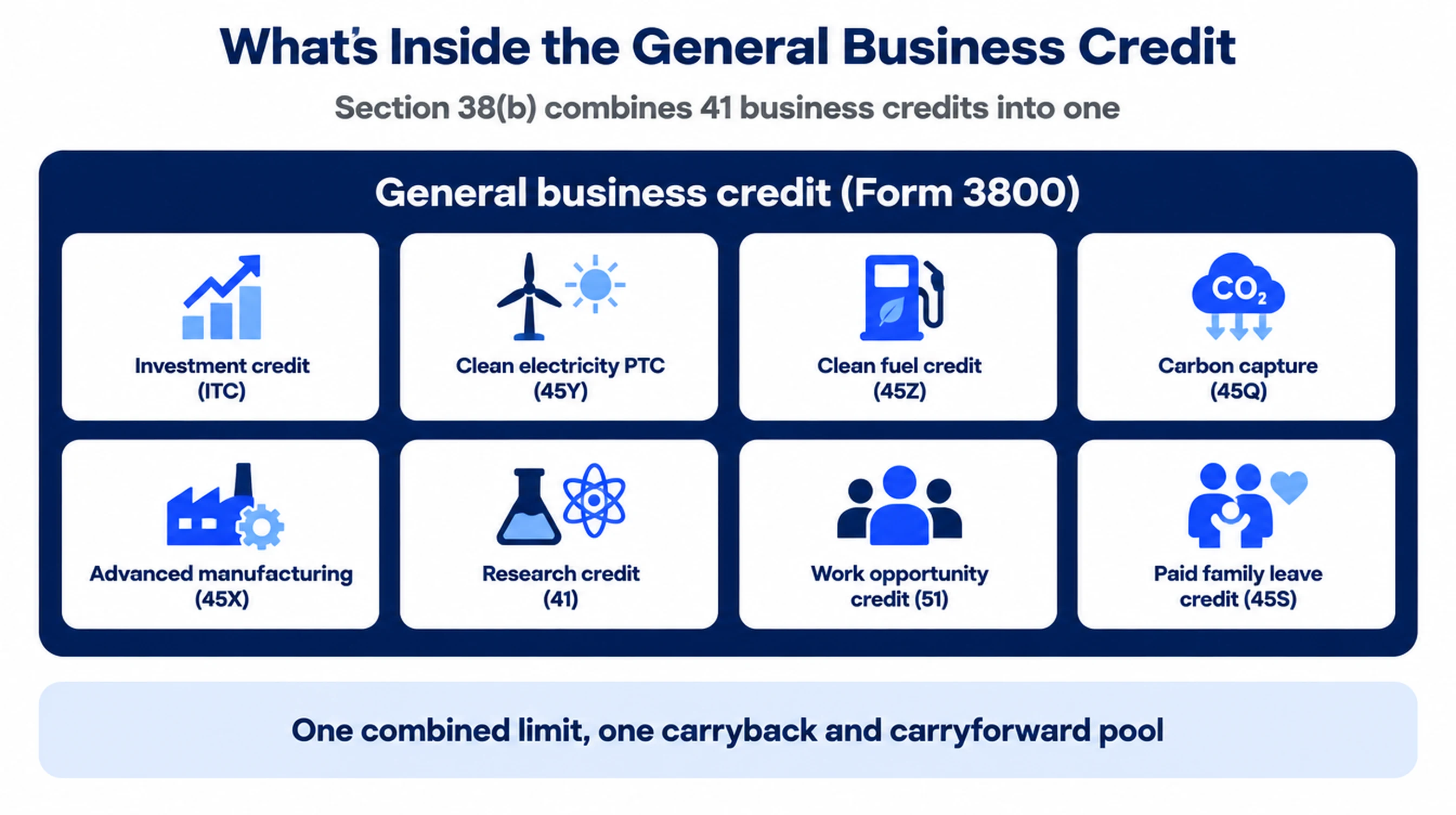What's inside the general business credit: Section 38(b) combines 41 business credits, including the investment credit (ITC), clean electricity PTC (45Y), clean fuel credit (45Z), carbon capture (45Q), advanced manufacturing (45X), research credit (41), work opportunity credit (51) and paid family leave credit (45S), under one combined limit and one carryback and carryforward pool on Form 3800
