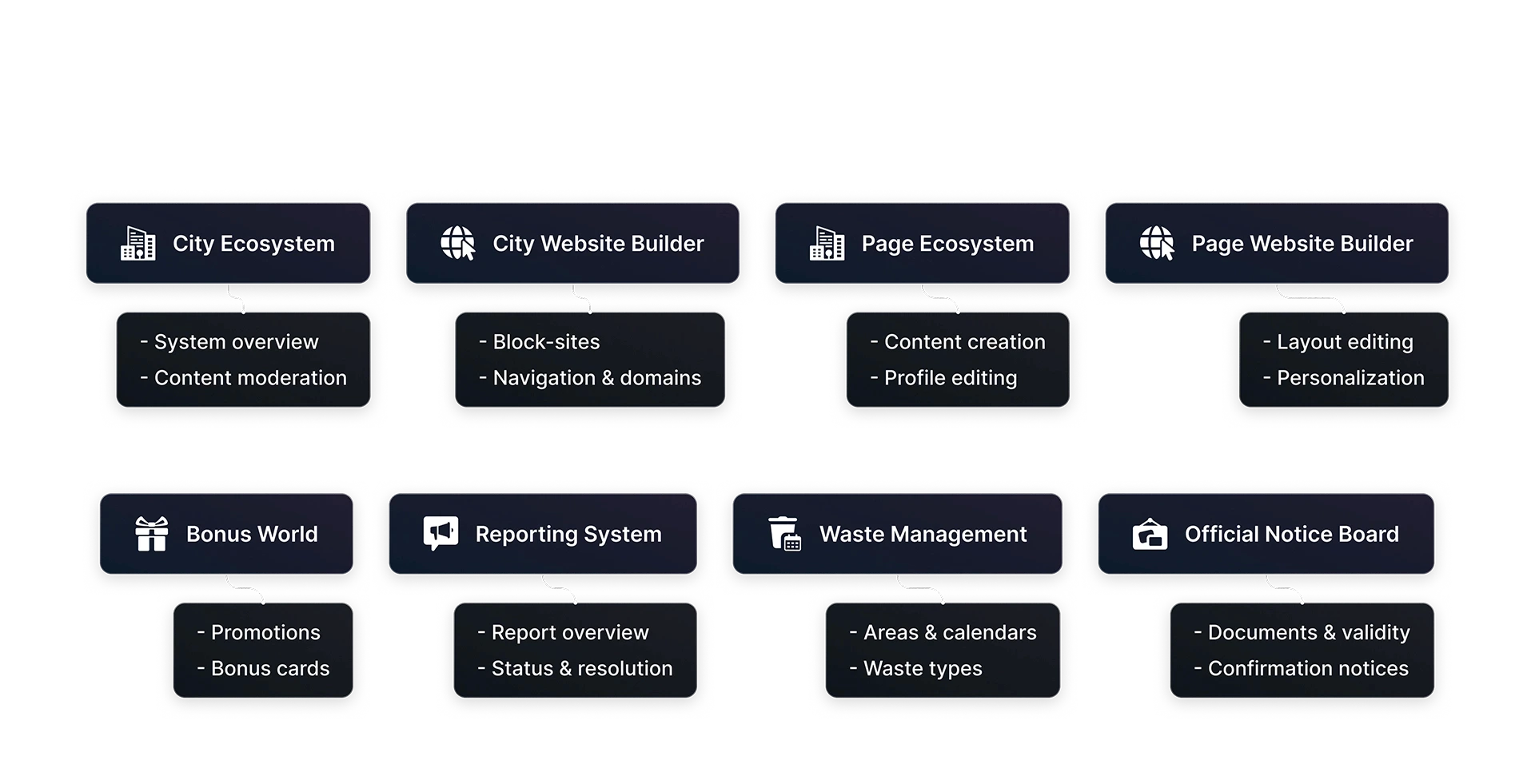 8 focused environments: city, city website, page, page website, bonus world, reporting system, waste management, and notice board.