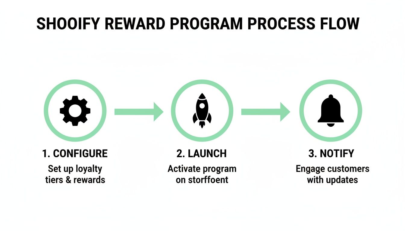 Diagram showing Shooify Reward Program process: configure, launch, and notify customers with updates.