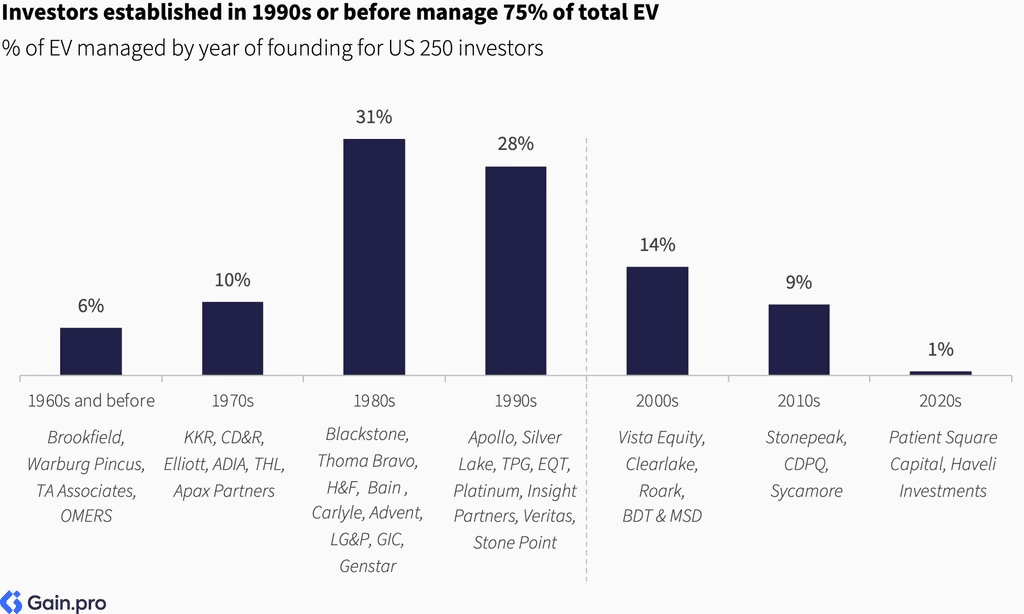 Two pie charts compare US investor dominance. Left chart: 85% US, 8% Europe, 4% Canada by EV managed. Right chart: 79% US, 11% Europe, 6% Canada by count.
