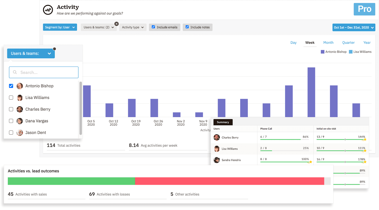 Use sales management tools to track teams, leads, and data all in Nutshell