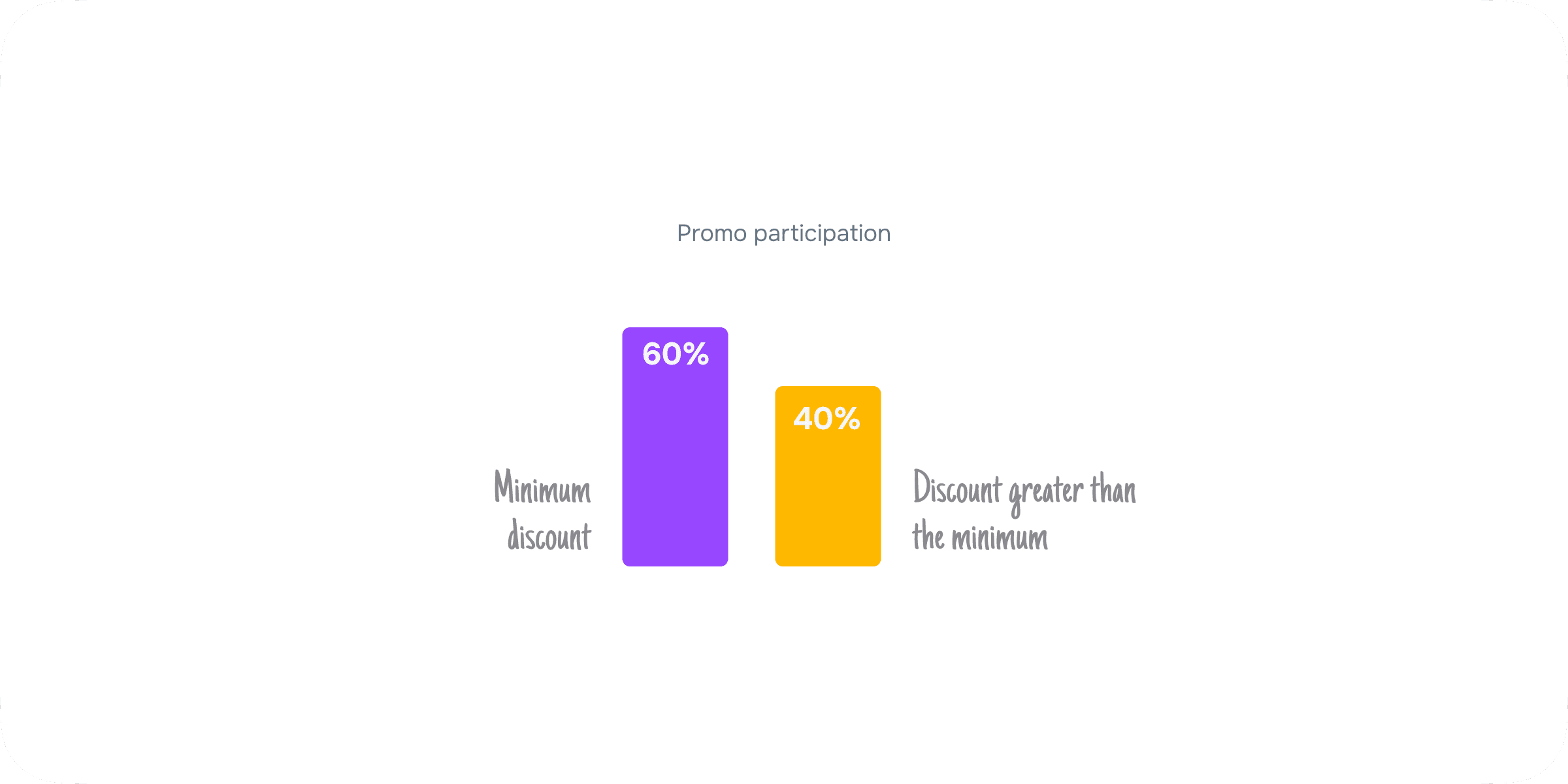Analytics on seller participation across the discount tiers