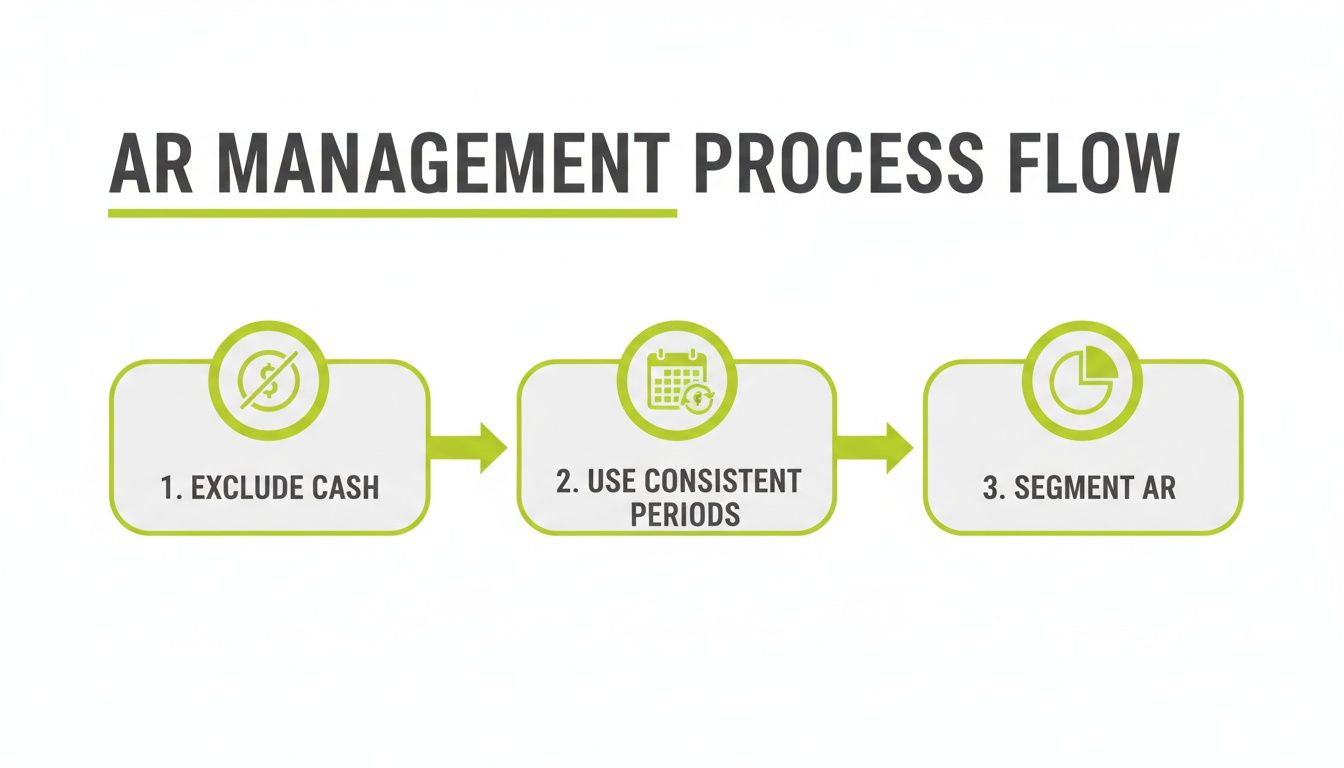 A three-step AR management process flow diagram showing exclude cash, use consistent periods, and segment AR.
