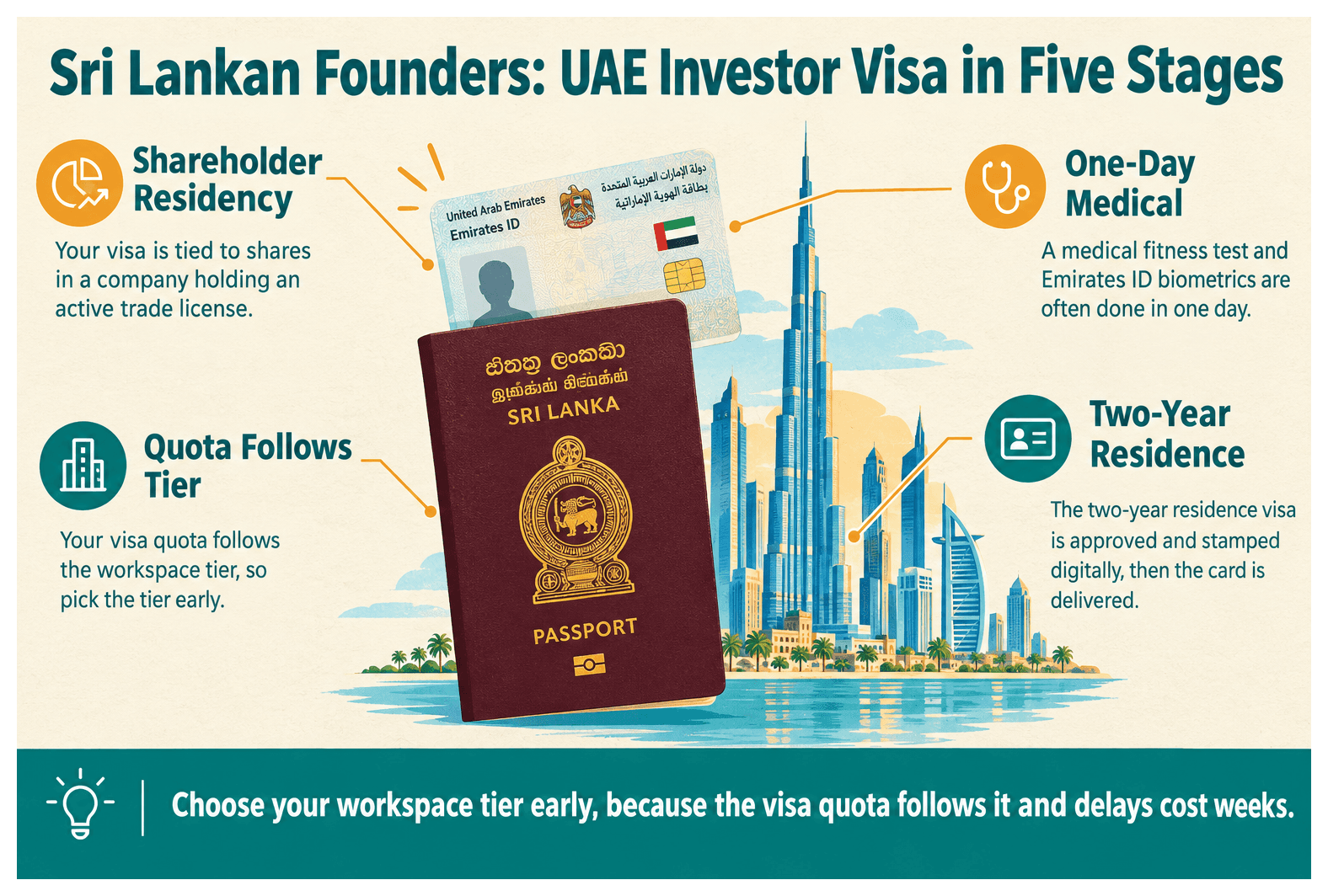 Infographic: UAE Investor Visa for Sri Lankan Nationals: Cost and Steps