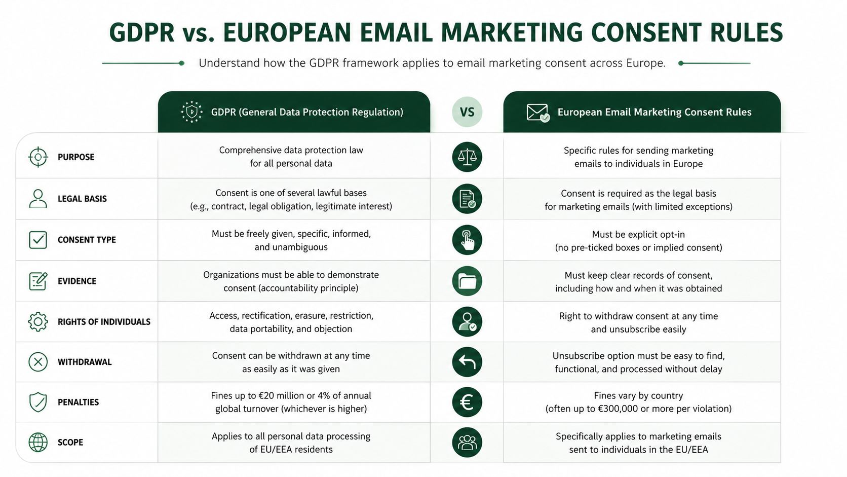 A comparison table contrasting GDPR regulations with general European email marketing consent rules for businesses.