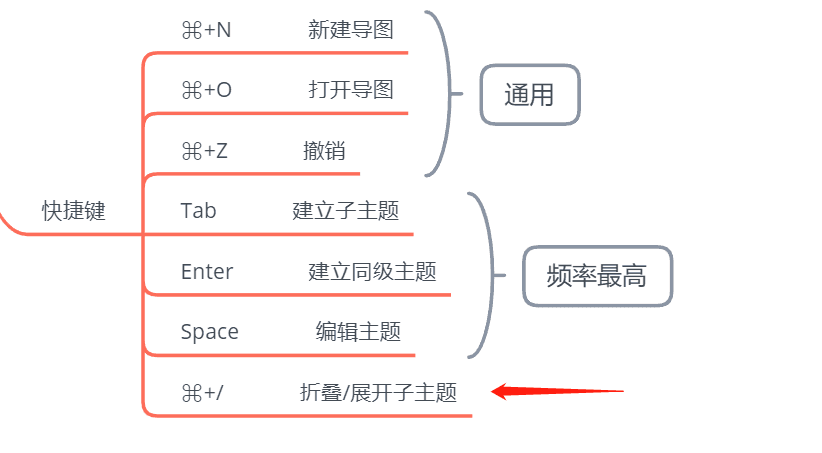 Xmind 快捷键介绍图