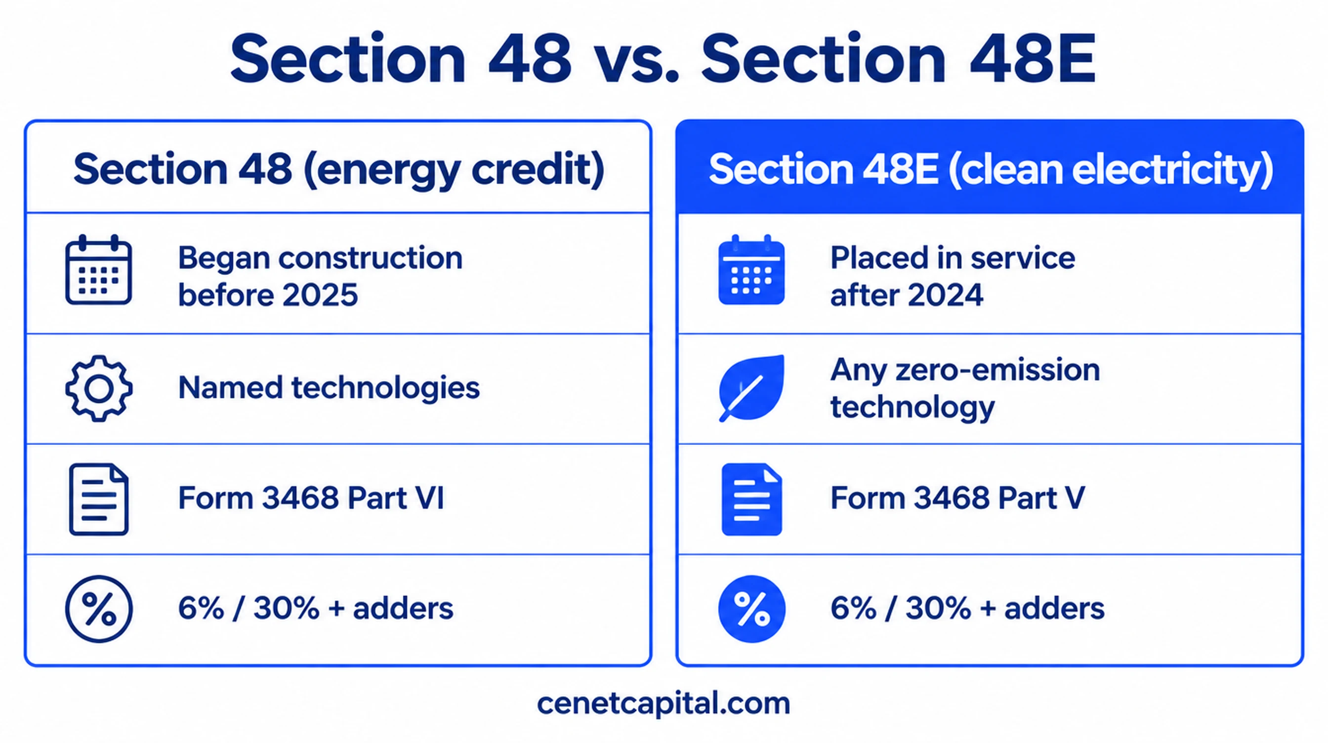 Section 48 vs. Section 48E: what changed for projects placed in service after 2024