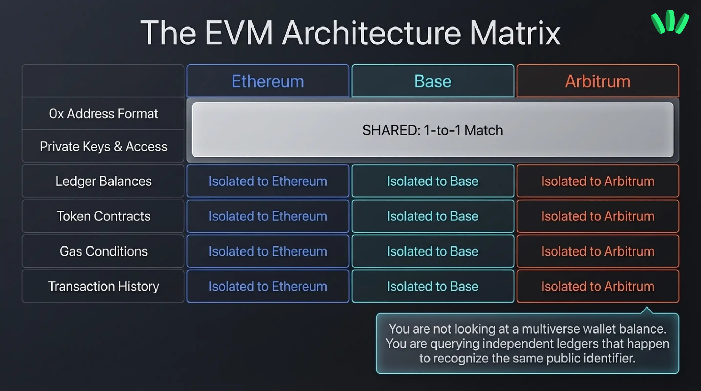 Can I use the same 0x address on Base, Arbitrum, and Ethereum?