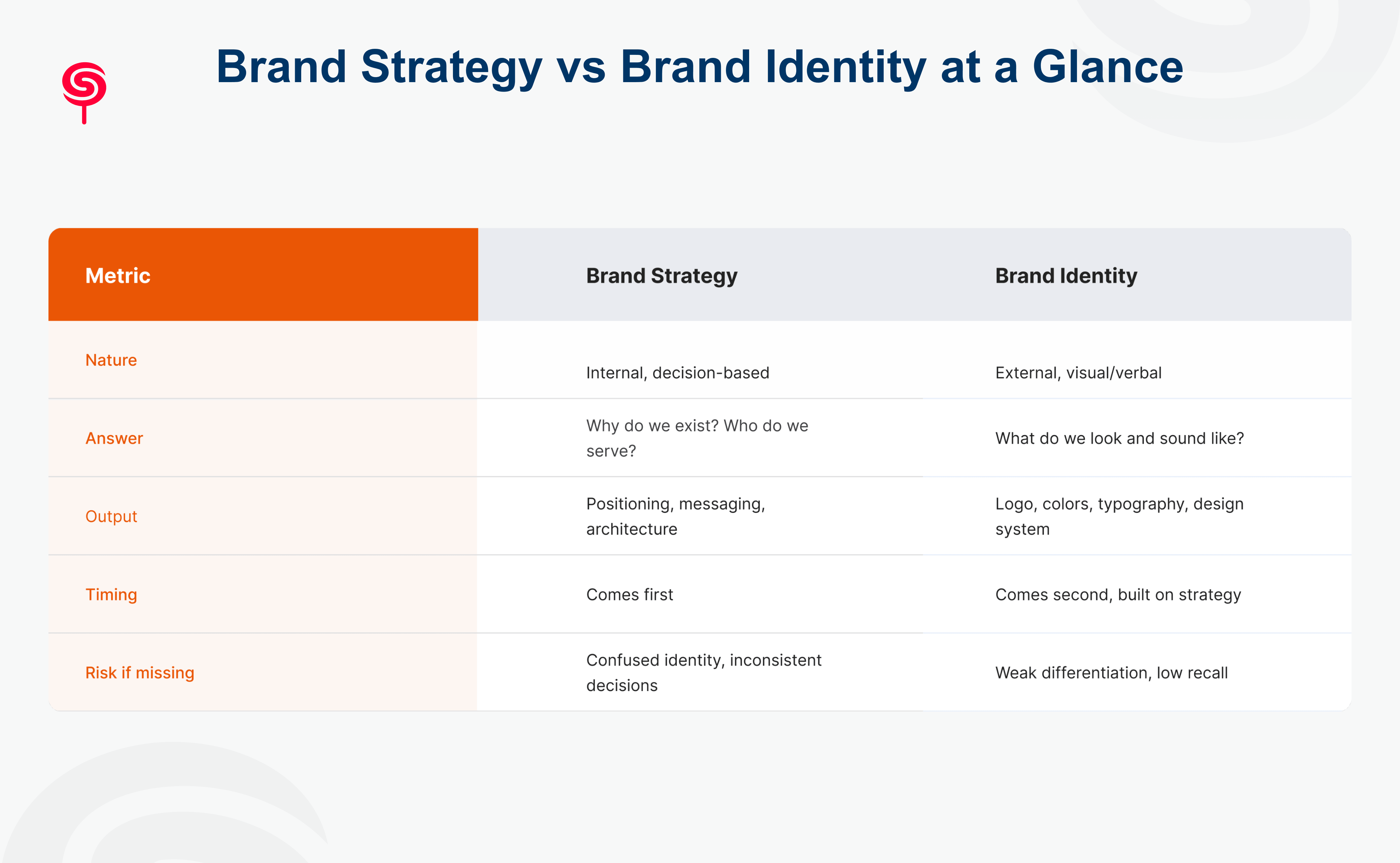 Brand Strategy vs Brand Identity at a Glance
