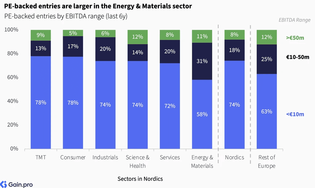 Two pie charts compare US investor dominance. Left chart: 85% US, 8% Europe, 4% Canada by EV managed. Right chart: 79% US, 11% Europe, 6% Canada by count.