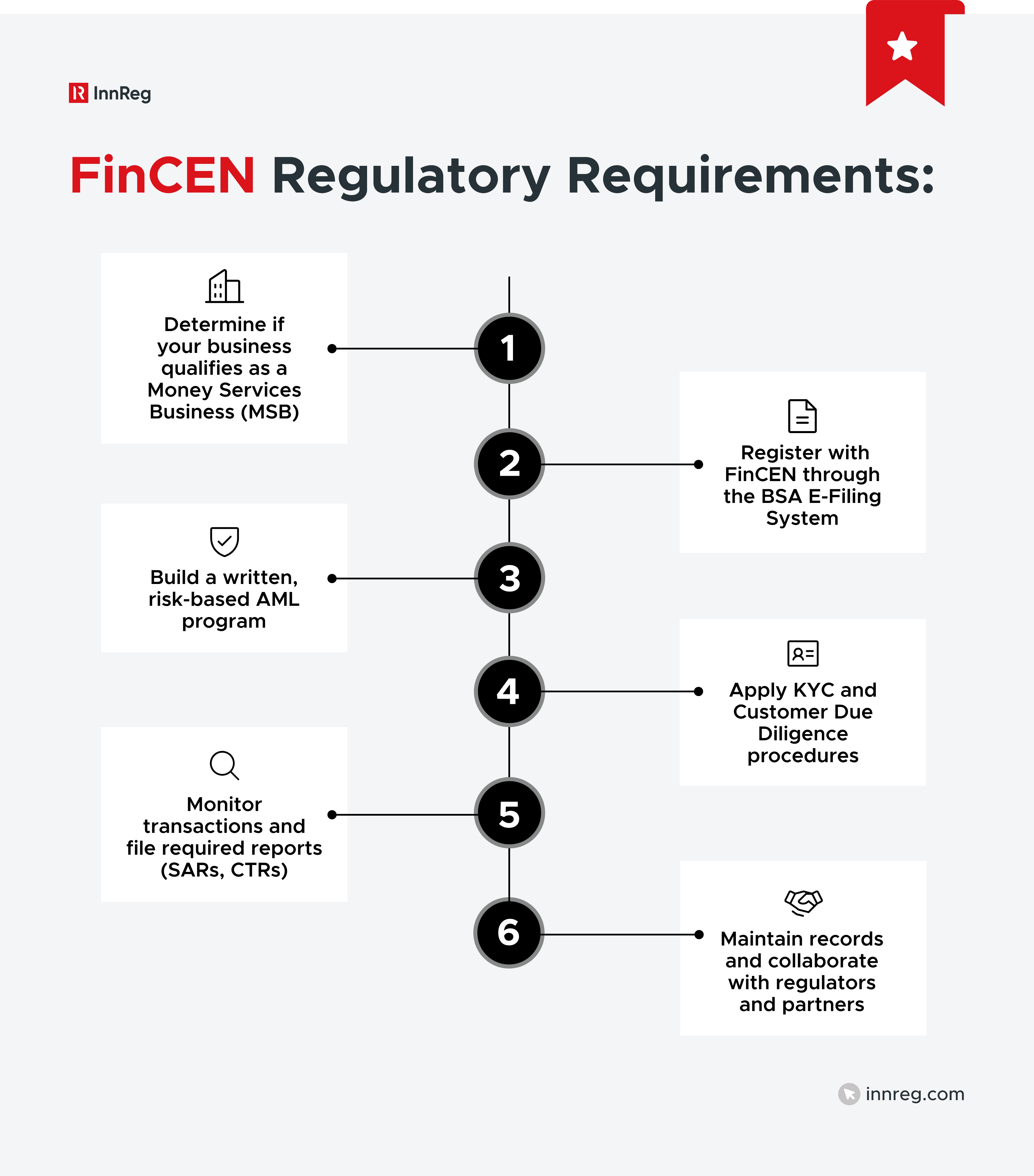 FinCEN Regulatory Requirements