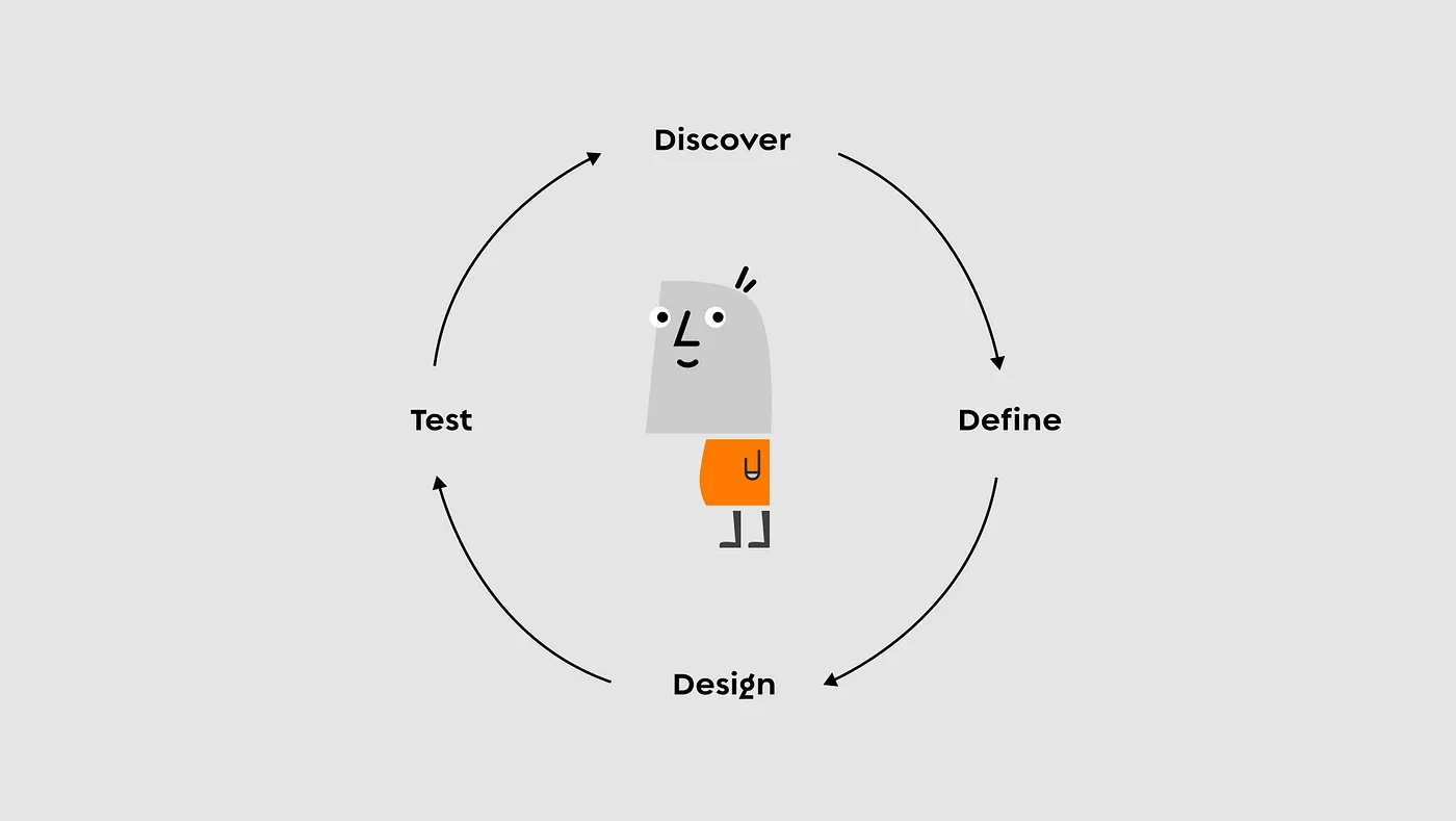 An illustration of the human-centered design process cycle – from Discover to Define, Design and Test.