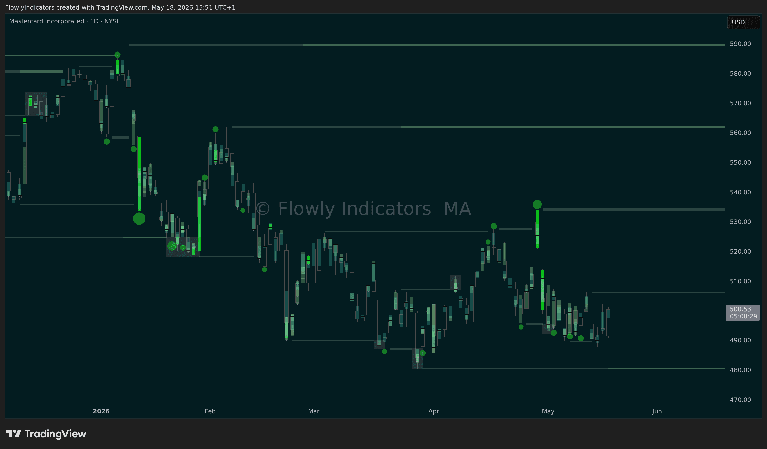 Trading chart of Mastercard (MA) showing recent liquidity levels, liquidations and unusual volume patterns.