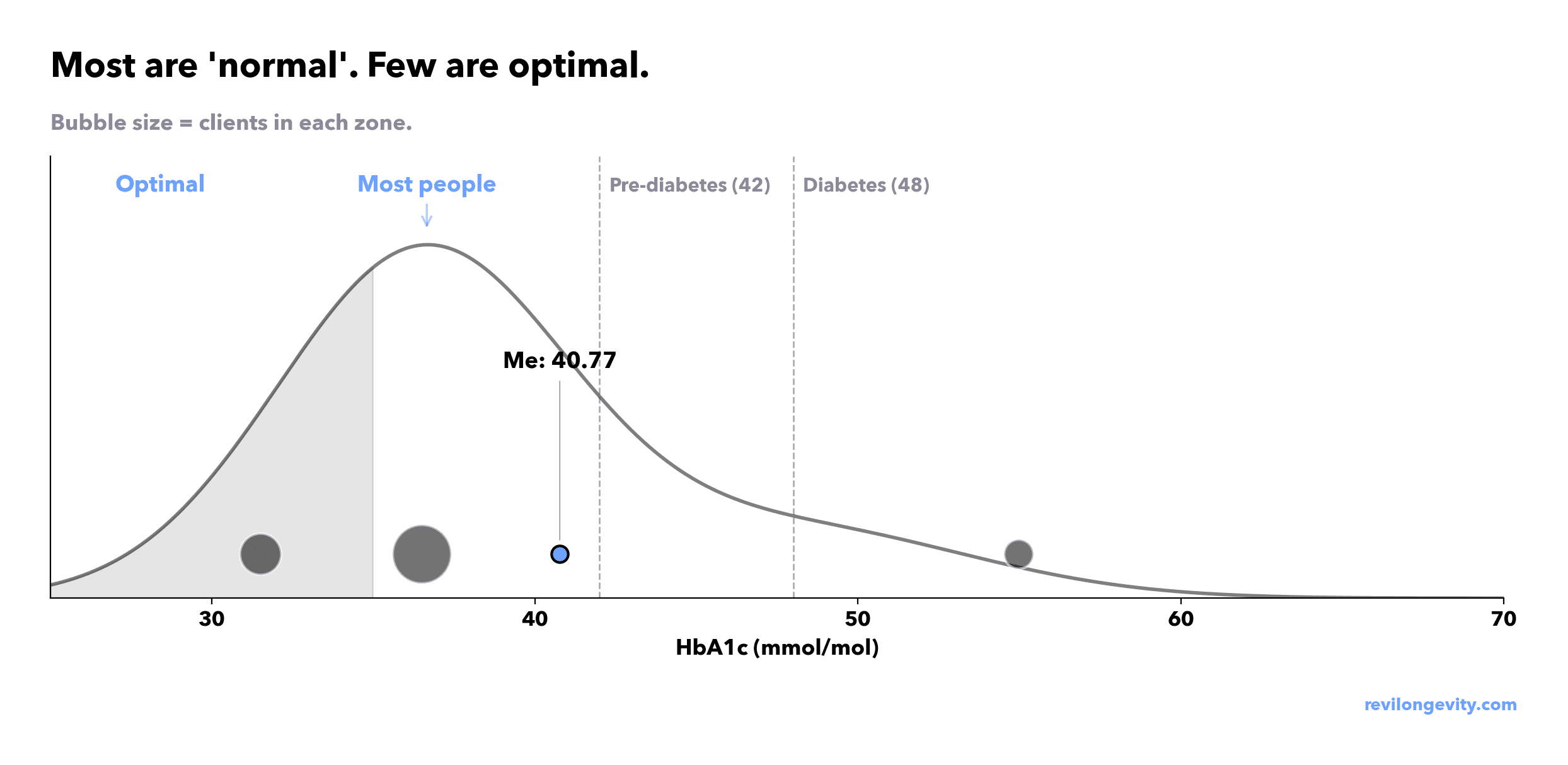 HbA1c distribution across the Revi Longevity founder cohort. Bubble size indicates the number of clients in each zone — most cluster in the normal-but-not-optimal range; few reach the optimal zone. Founder value highlighted at 40.77 mmol/mol against the cardio-protective and pre-diabetes thresholds.