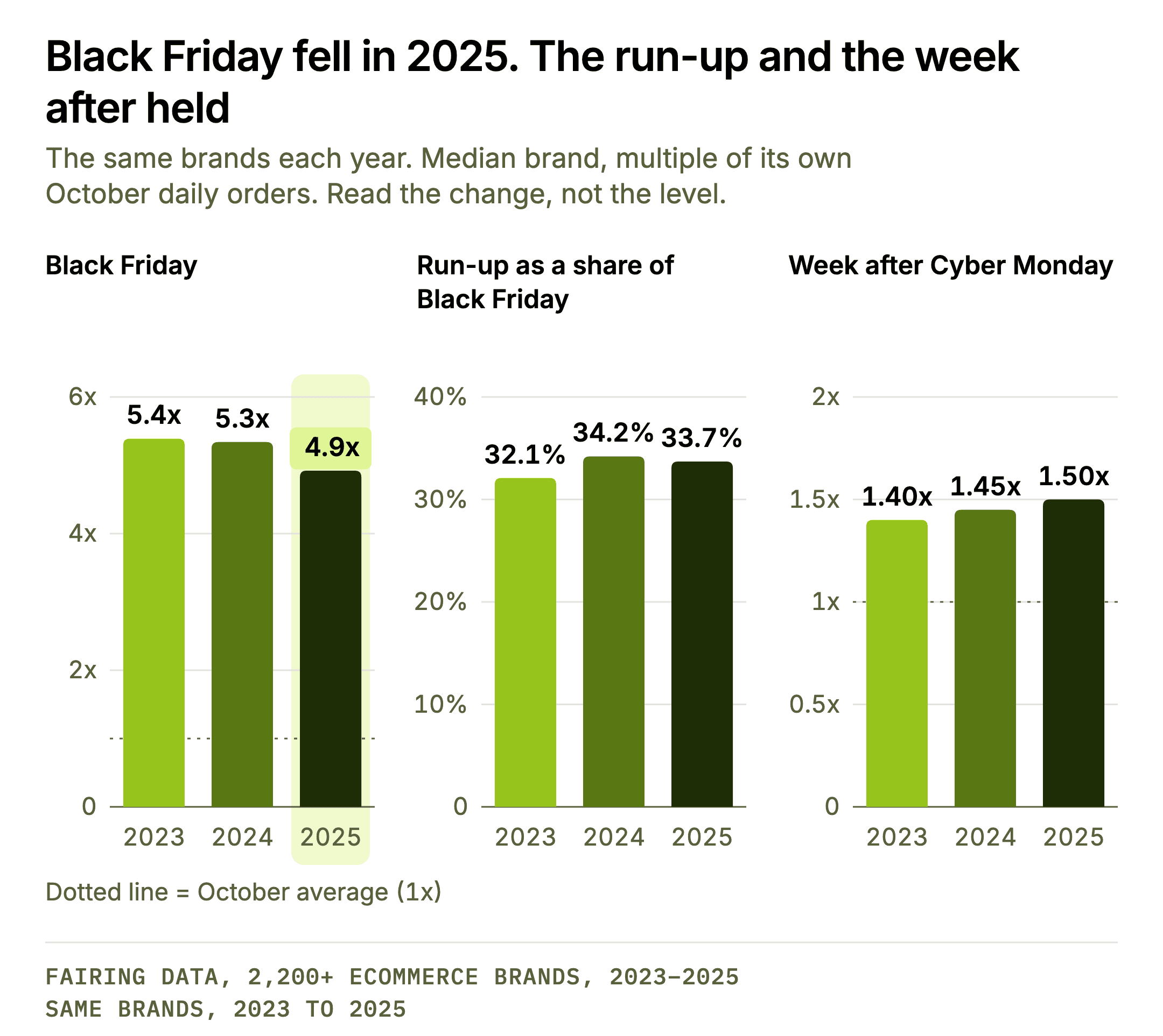 Black Friday fell in 2025. The run-up and the week after held. Three small column charts, each with its own scale starting at zero, for the same brands each year. Black Friday multiple of October daily orders, median brand: 5.39x in 2023, 5.34x in 2024, 4.92x in 2025. Run-up as a share of Black Friday: 32.1%, 34.2%, 33.7%. Week after Cyber Monday: 1.40x, 1.45x, 1.50x.