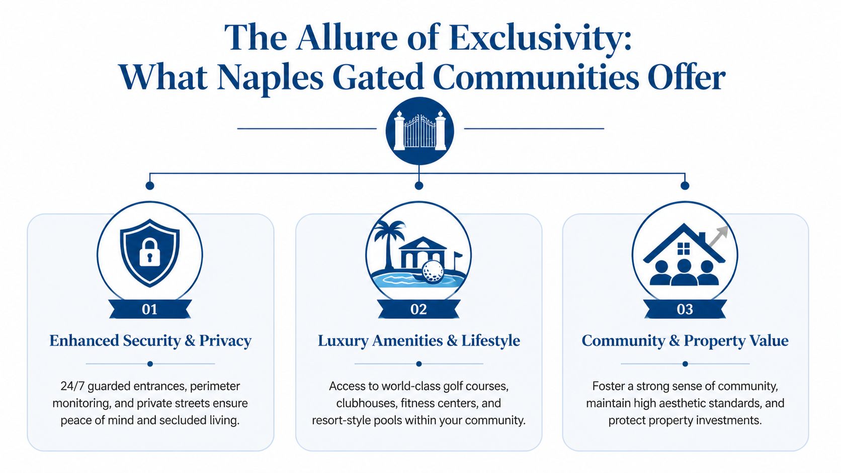 An infographic detailing the benefits of gated communities in Naples including security, amenities, and property value.