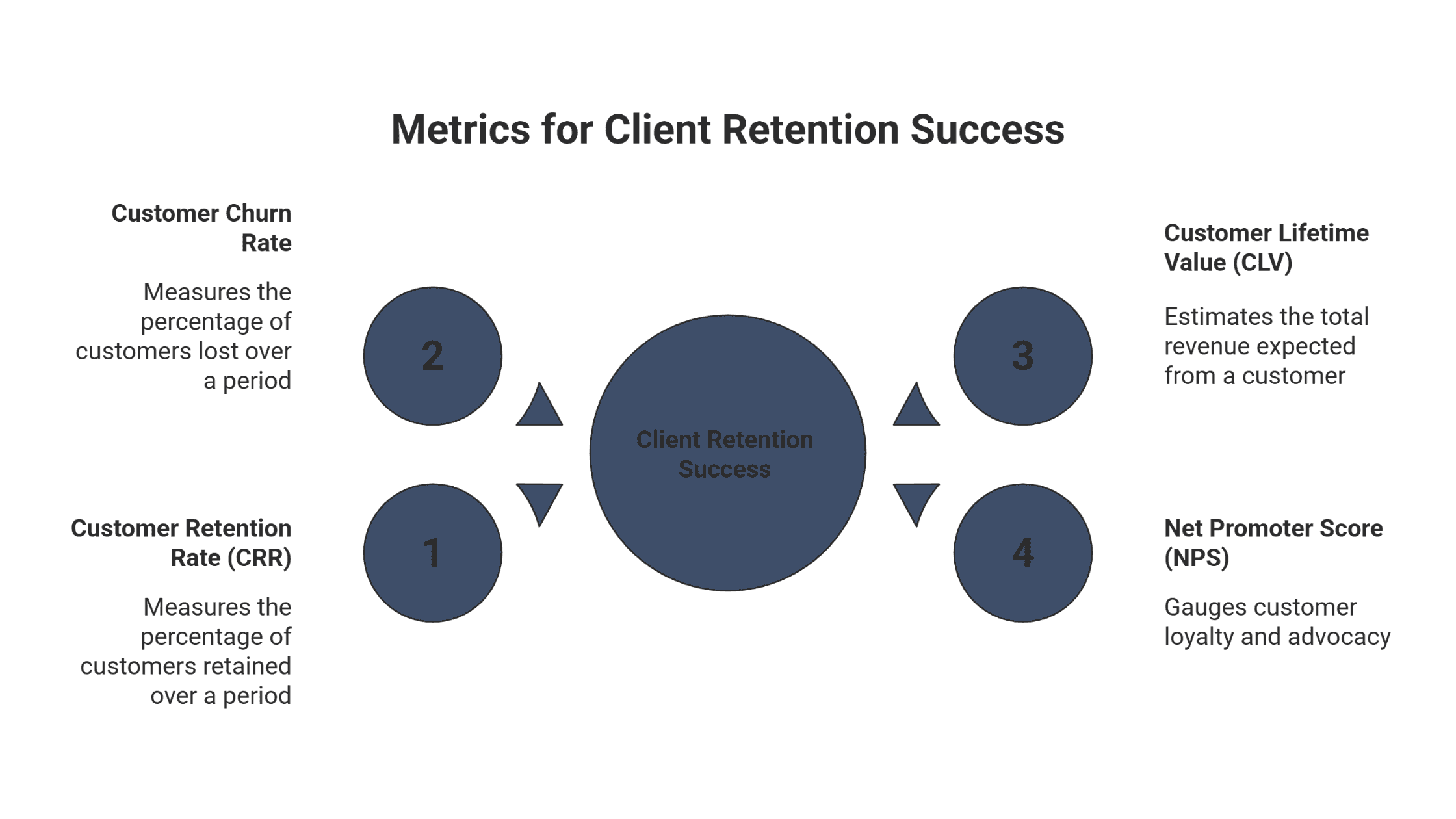 metrics for client retention success