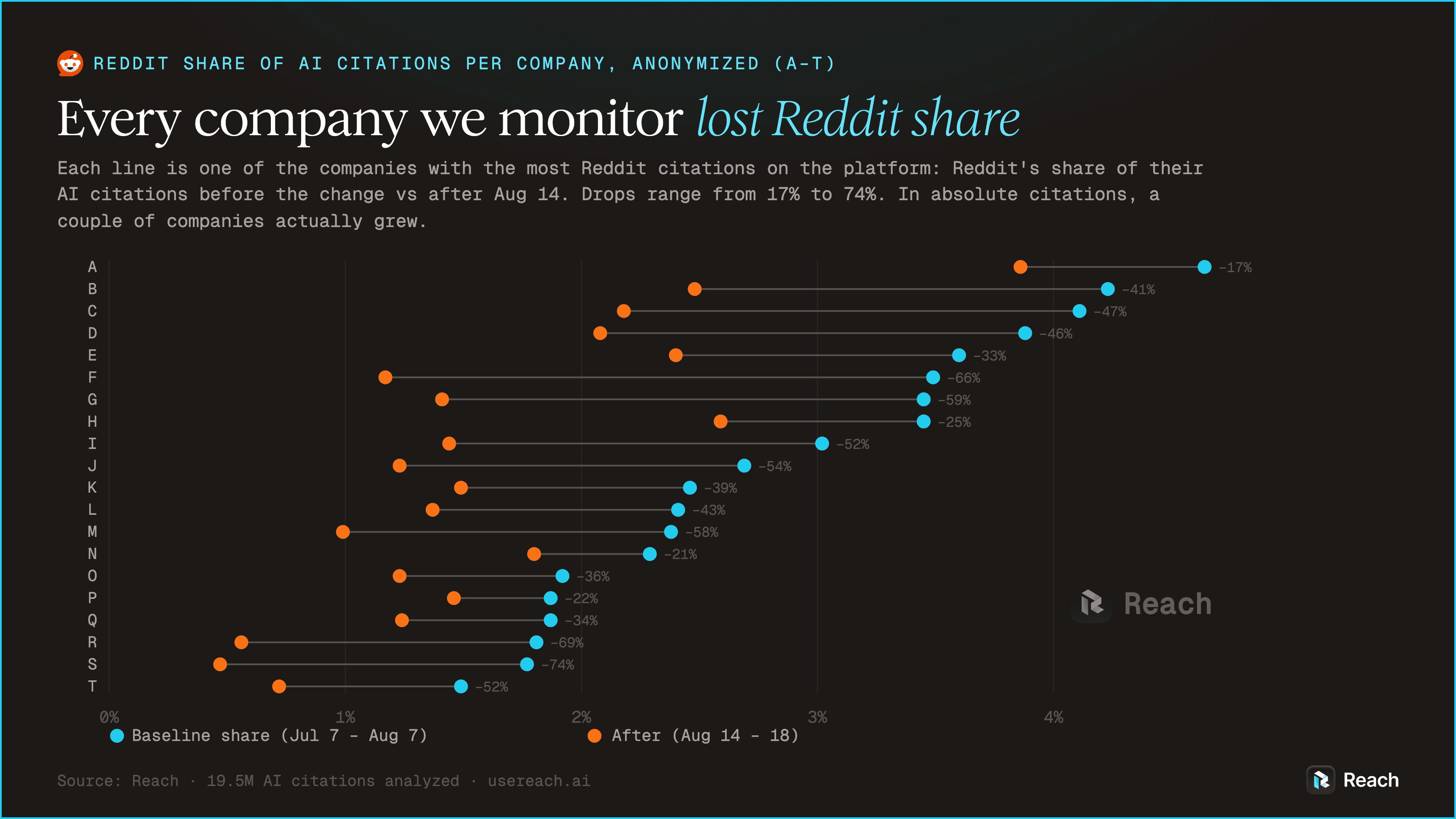 Reddit share of AI citations for the companies with the most Reddit citations on the platform, baseline vs after, anonymized. The spread is huge.