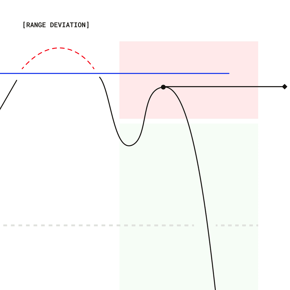 Range Deviation