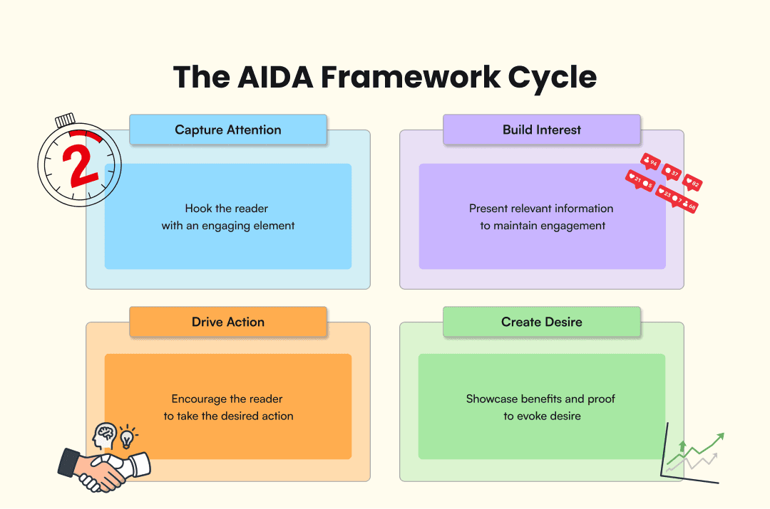 Infographic that shows the AIDA framework Cycle