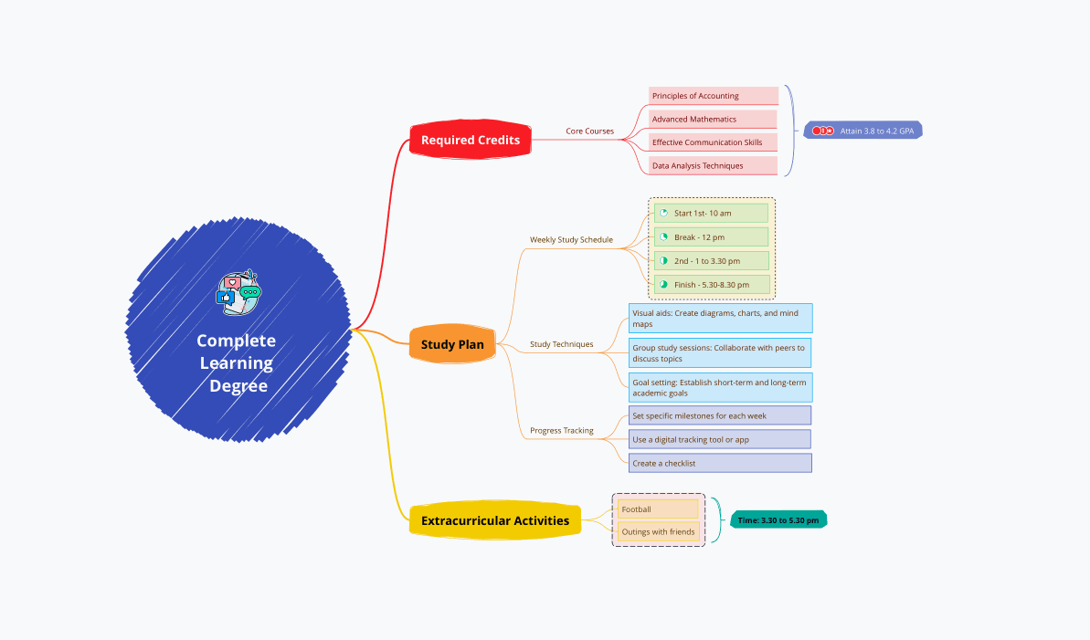 Plantilla de mapa mental para establecimiento de objetivos y pasos de acción
