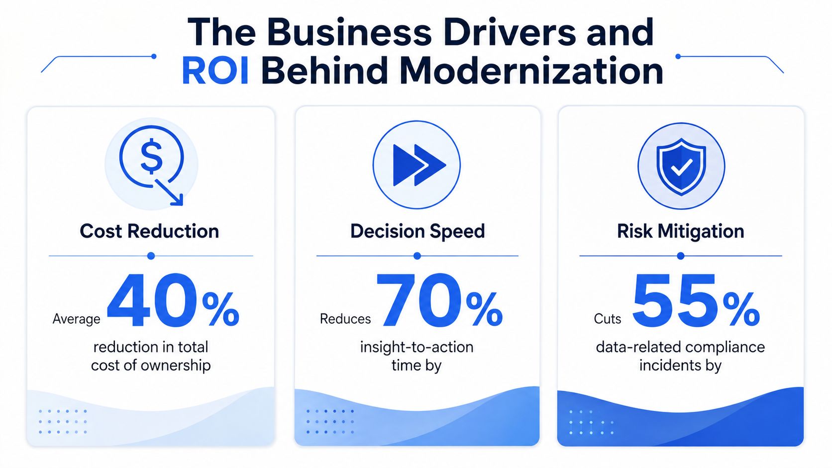 An infographic showing business drivers for modernization including cost reduction, decision speed, and risk mitigation statistics.