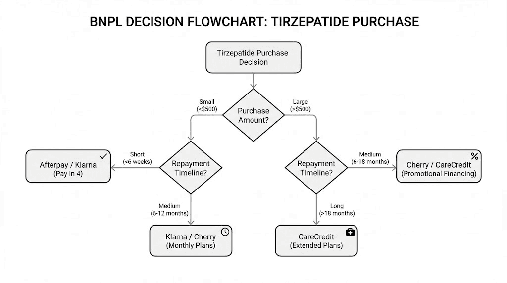 Decision guide for choosing tirzepatide payment plan options