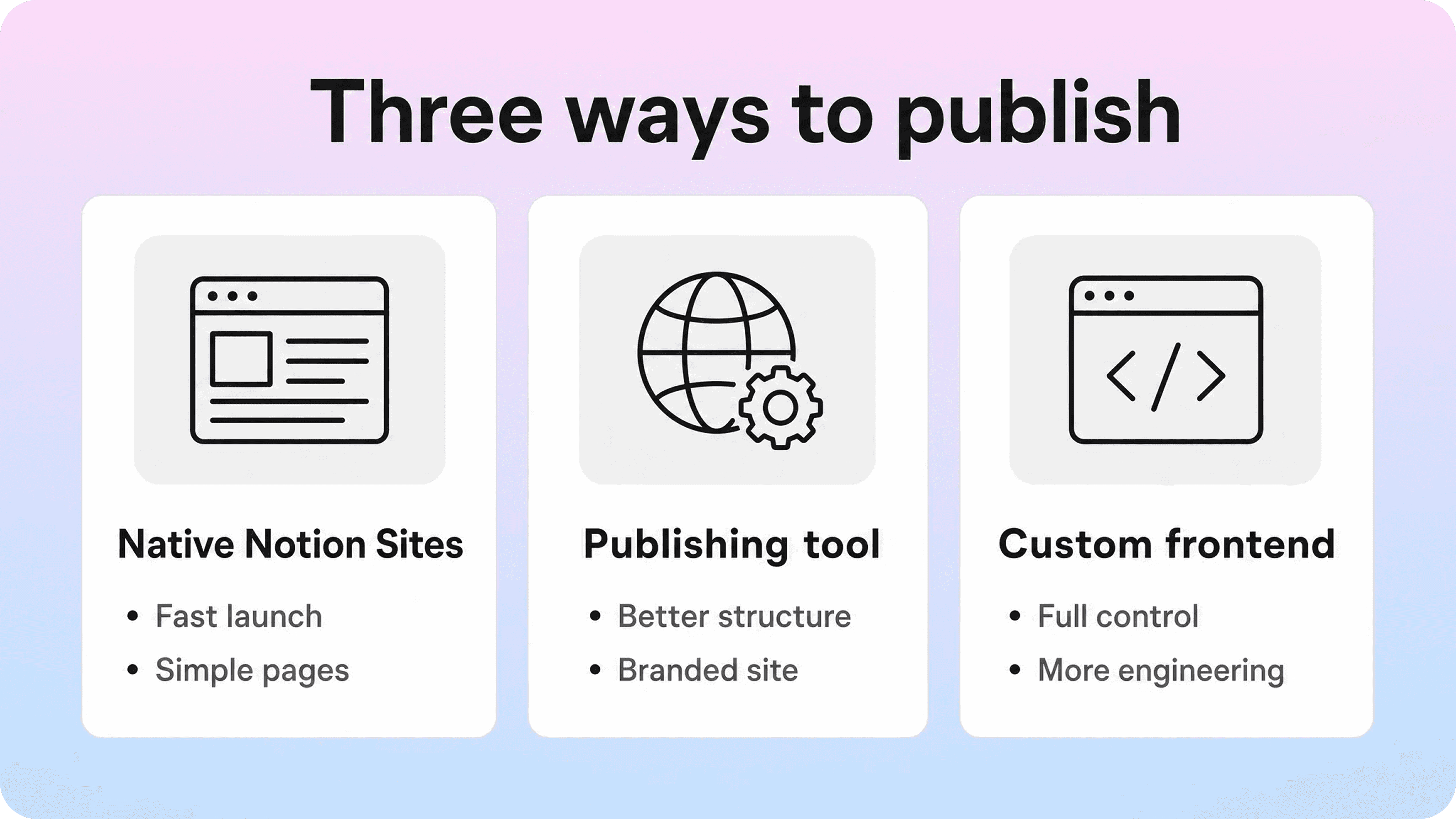 Comparison of Native Notion Sites, a Notion-based publishing tool, and a custom frontend