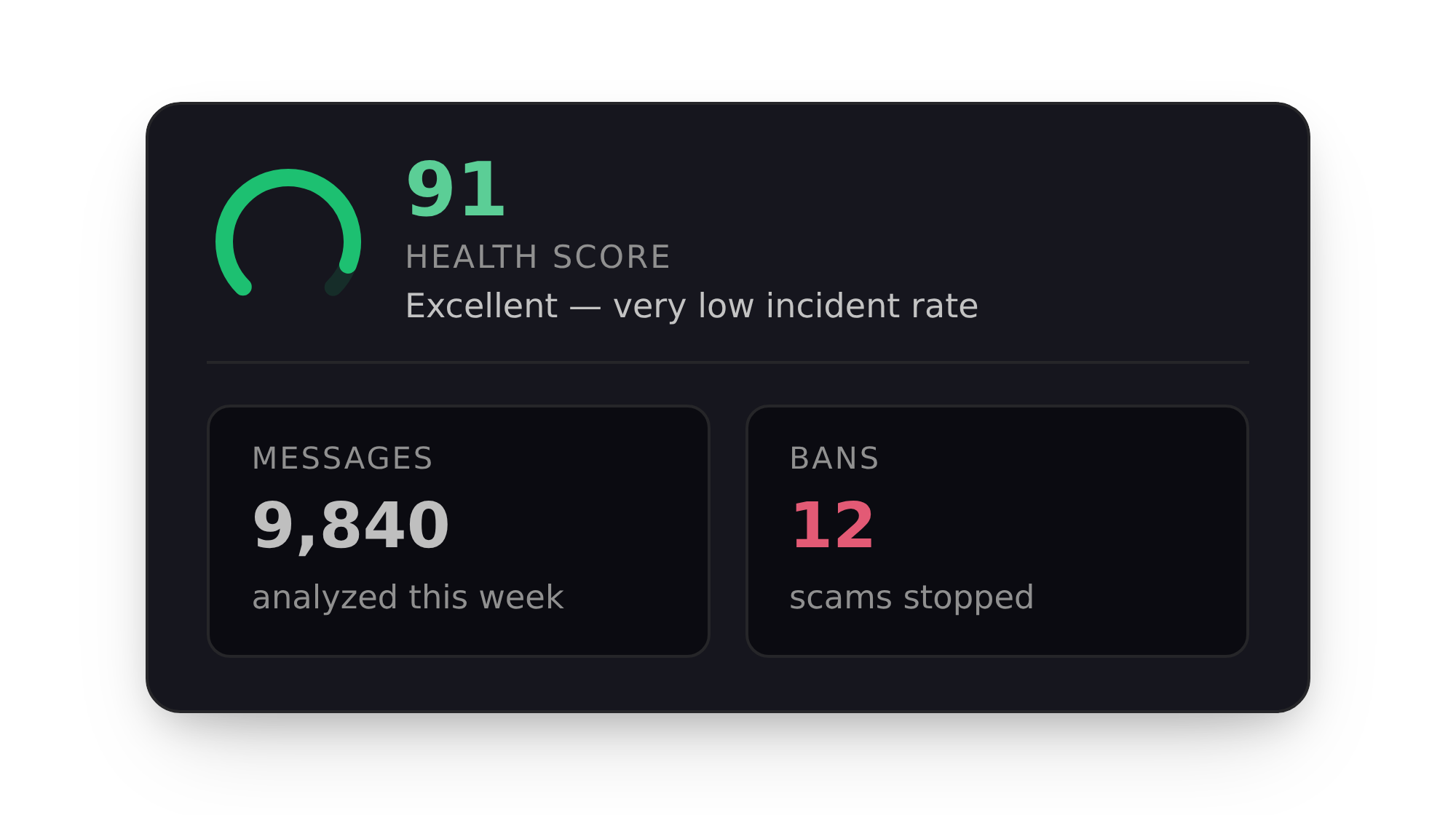 A community health score of 91 rated excellent, with 9,840 messages analyzed and 12 scams stopped this week.