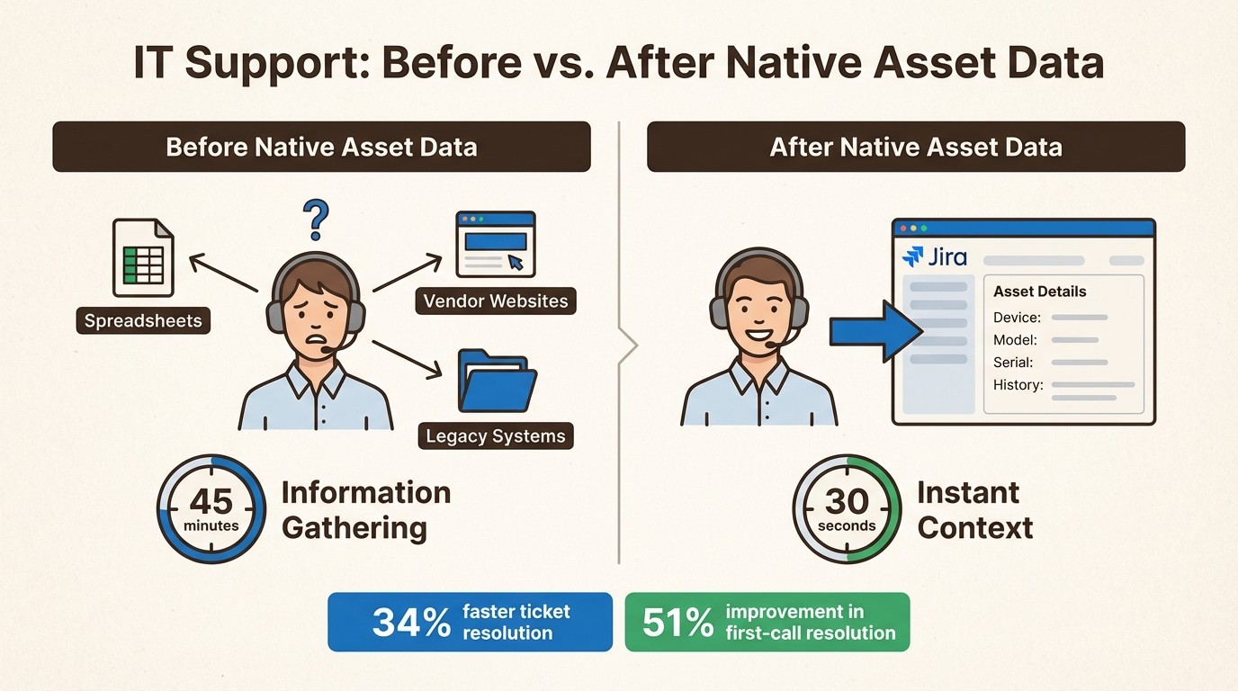 An infographic demonstrating how an EZOfficeInventory alternative native to Jira reduces IT support ticket resolution time by providing instant asset context.