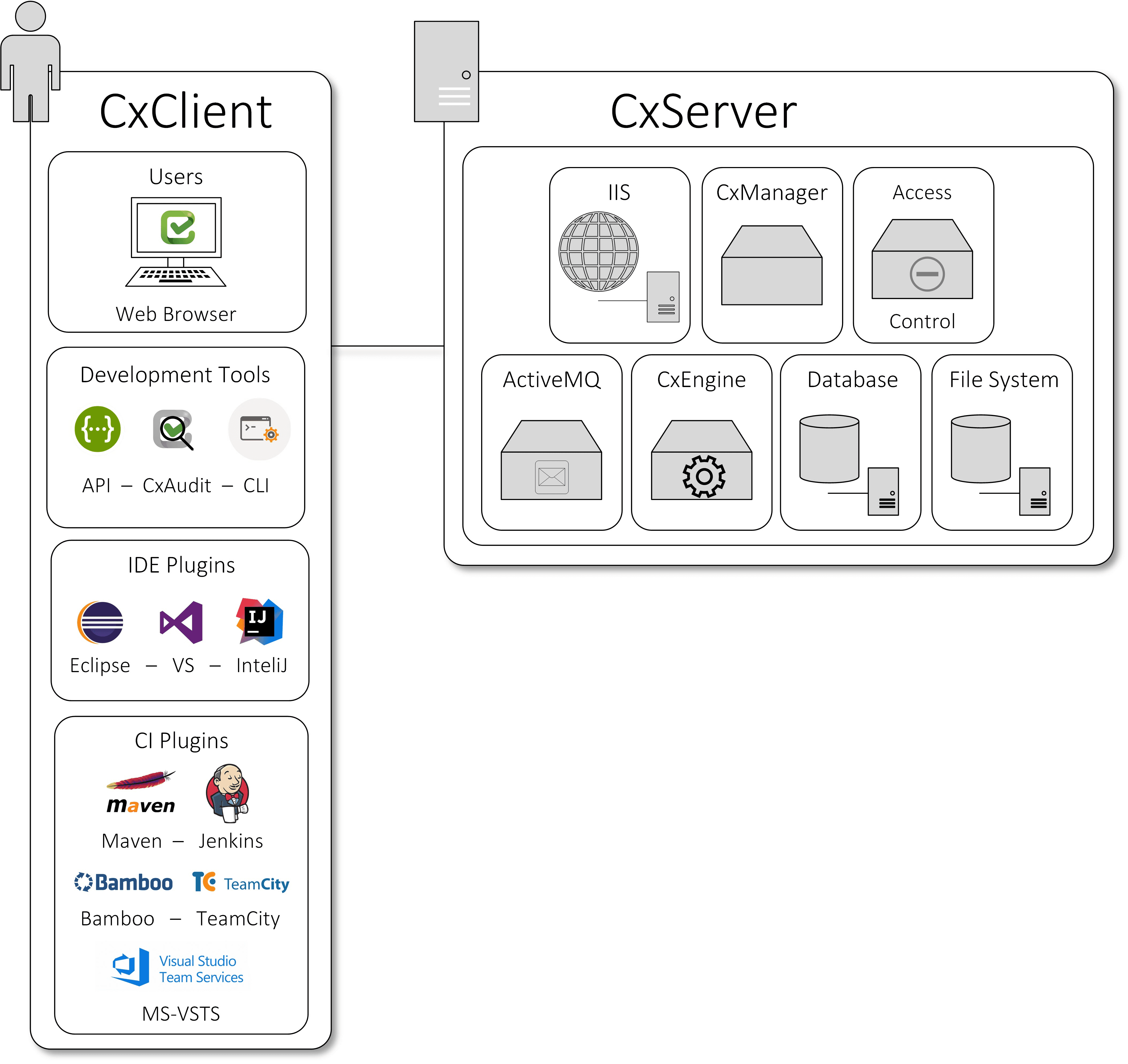 Architecture Overview of Checkmarx DAST