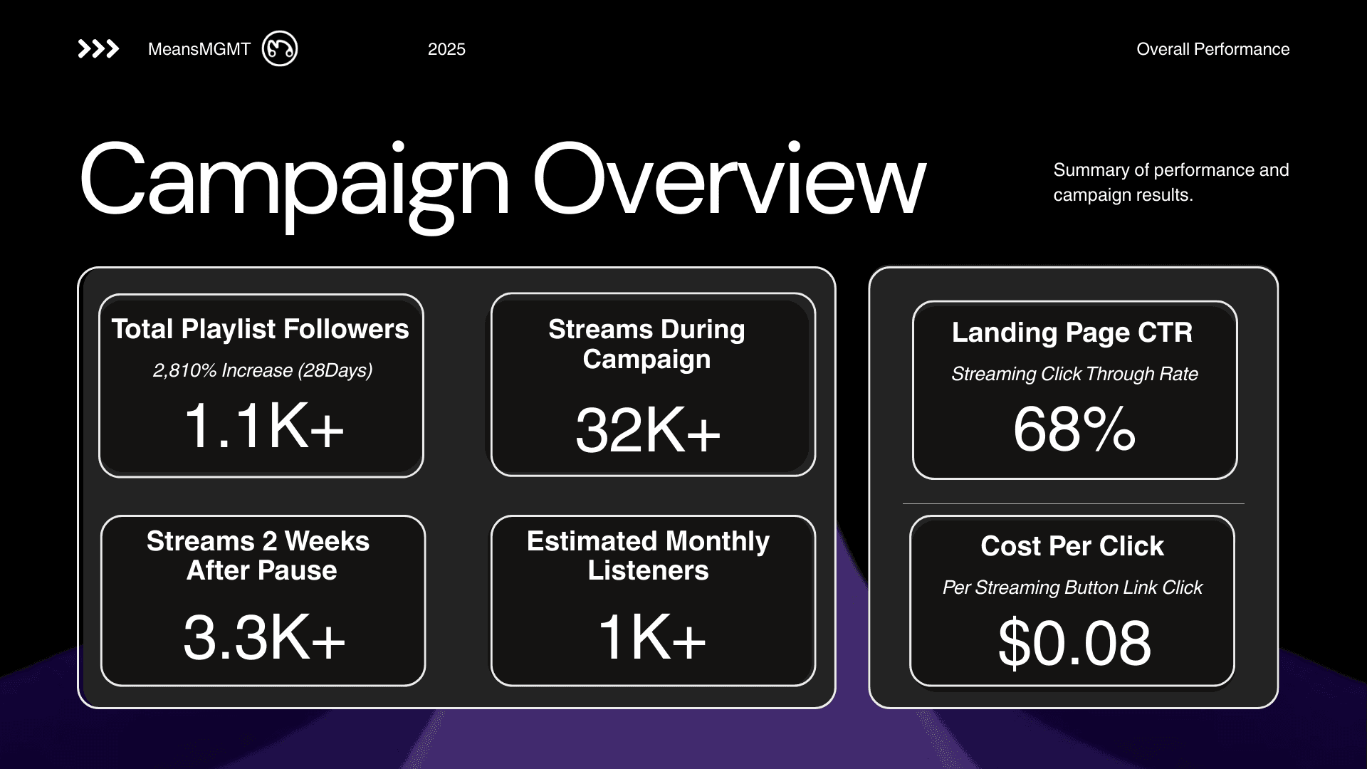 Arbee campaign overview: 1.1K+ Spotify playlist followers (2,810% increase), 32K+ streams, 68% CTR, $0.08 CPC via MeansMGMT music marketing