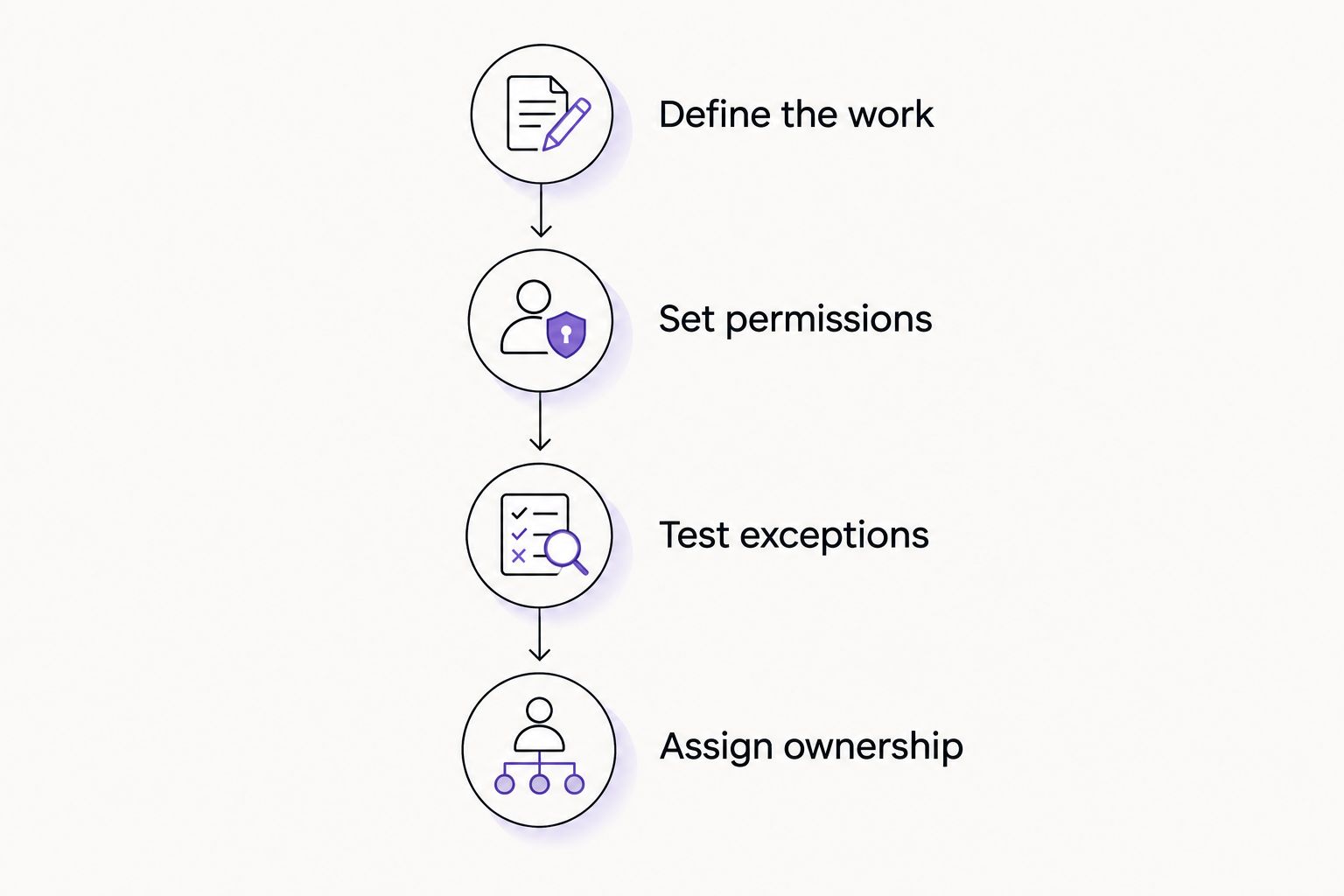 Four stages for evaluating an automation project, from defining the work to assigning ownership.