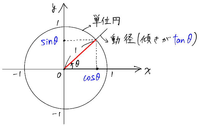 三角関数の定義（単位円を考える）