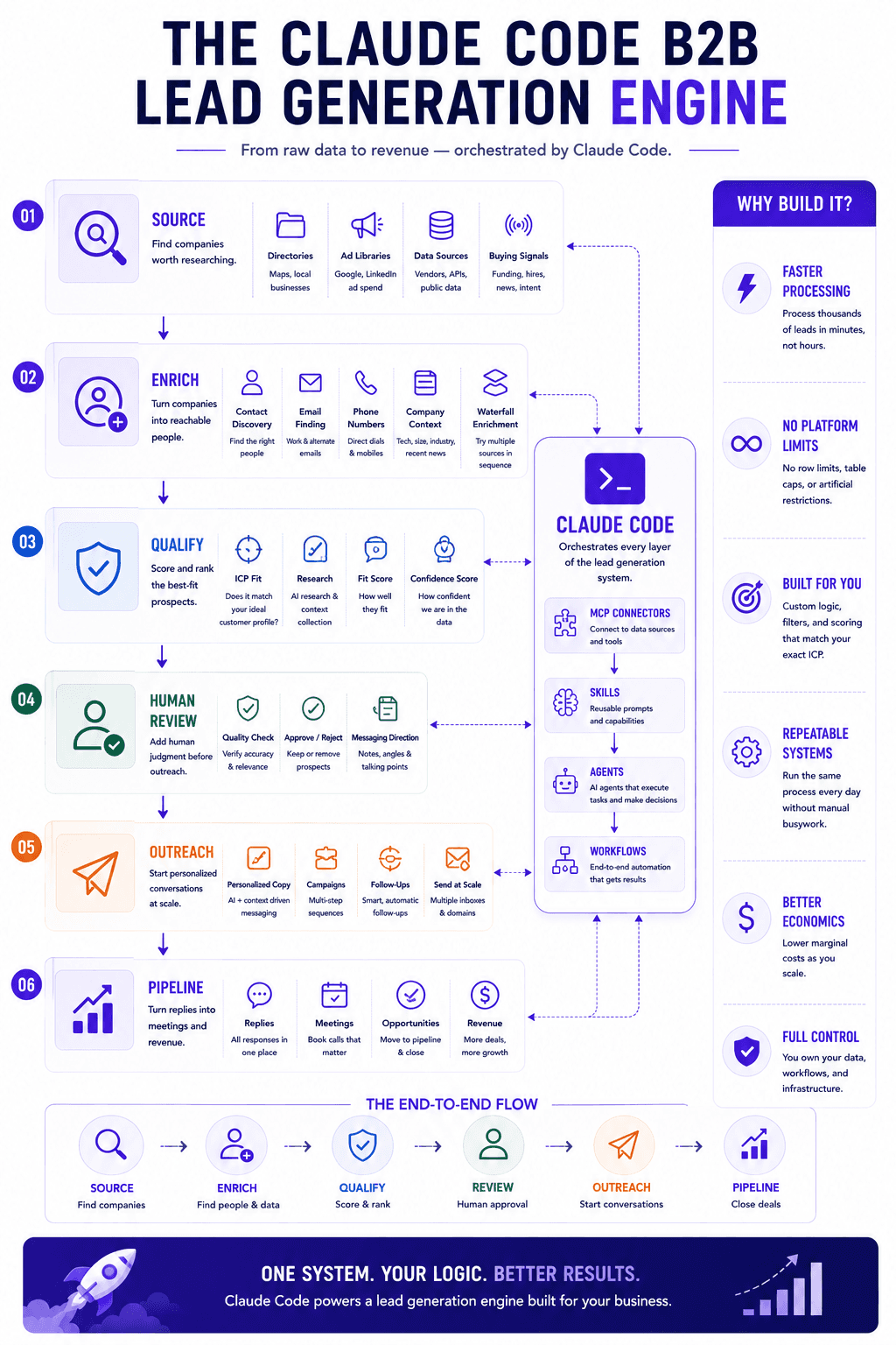 Claude Code B2B lead generation engine workflow for sourcing, enriching, qualifying, outreach, and pipeline growth