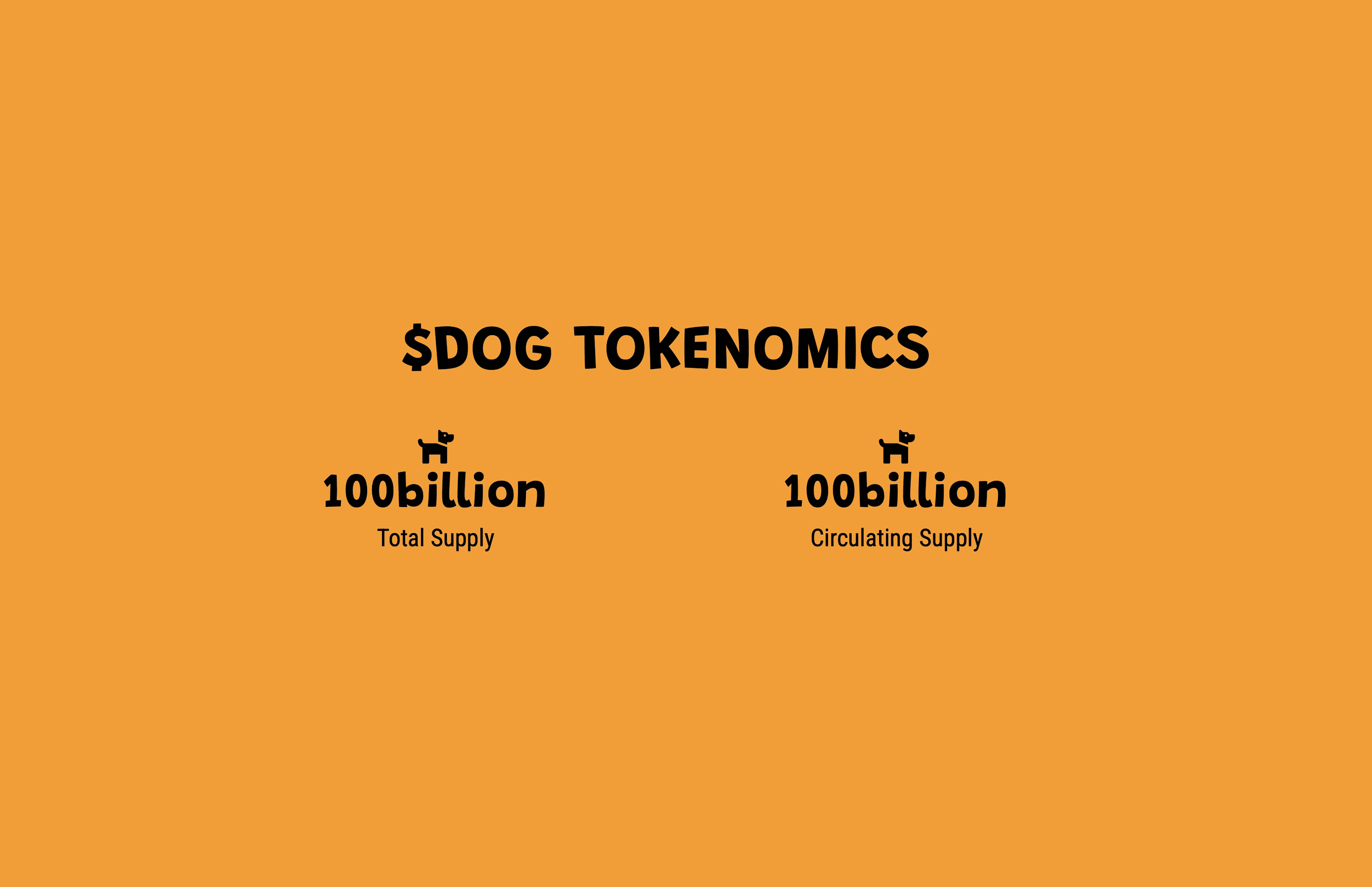 $DOG Tokenomics" graphic on an orange background with dog-icon accents, showing both Total Supply and Circulating Supply at 100 billion, illustrating that DOG's entire fixed supply is already fully in circulation, with none held back or still to be issued.