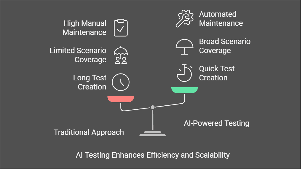 AI Testing Enhances Efficiency and Scalability