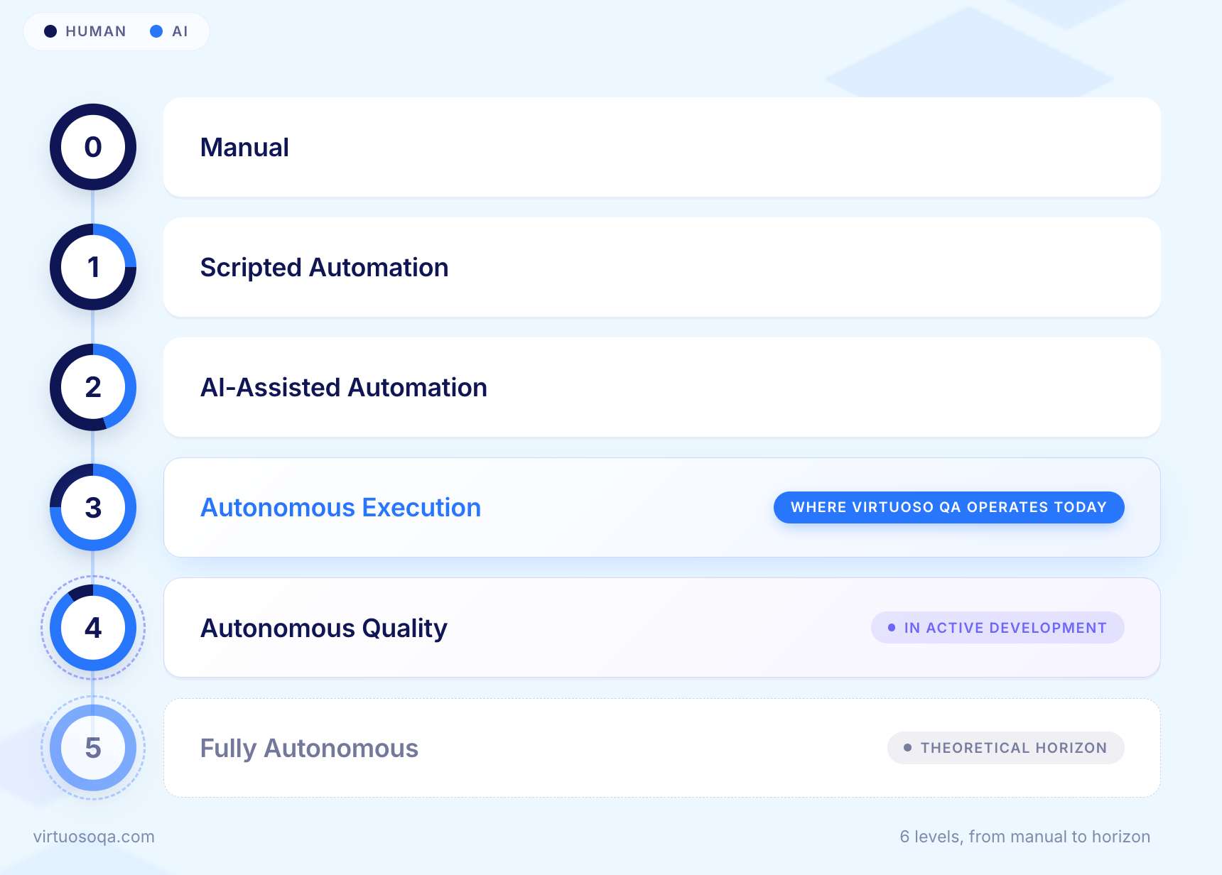 5 Levels of Autonomous Testing