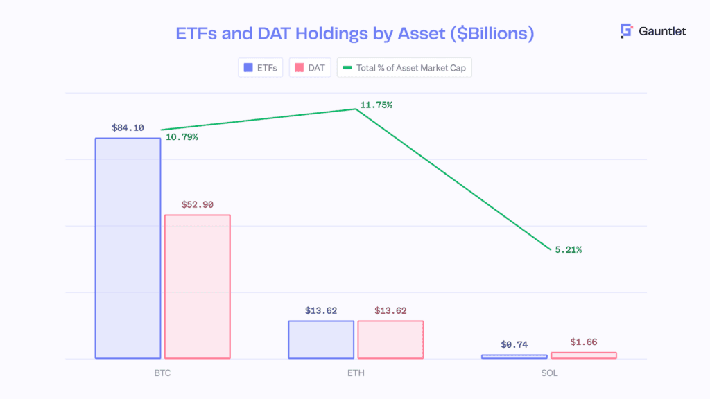 DATs & ETFs