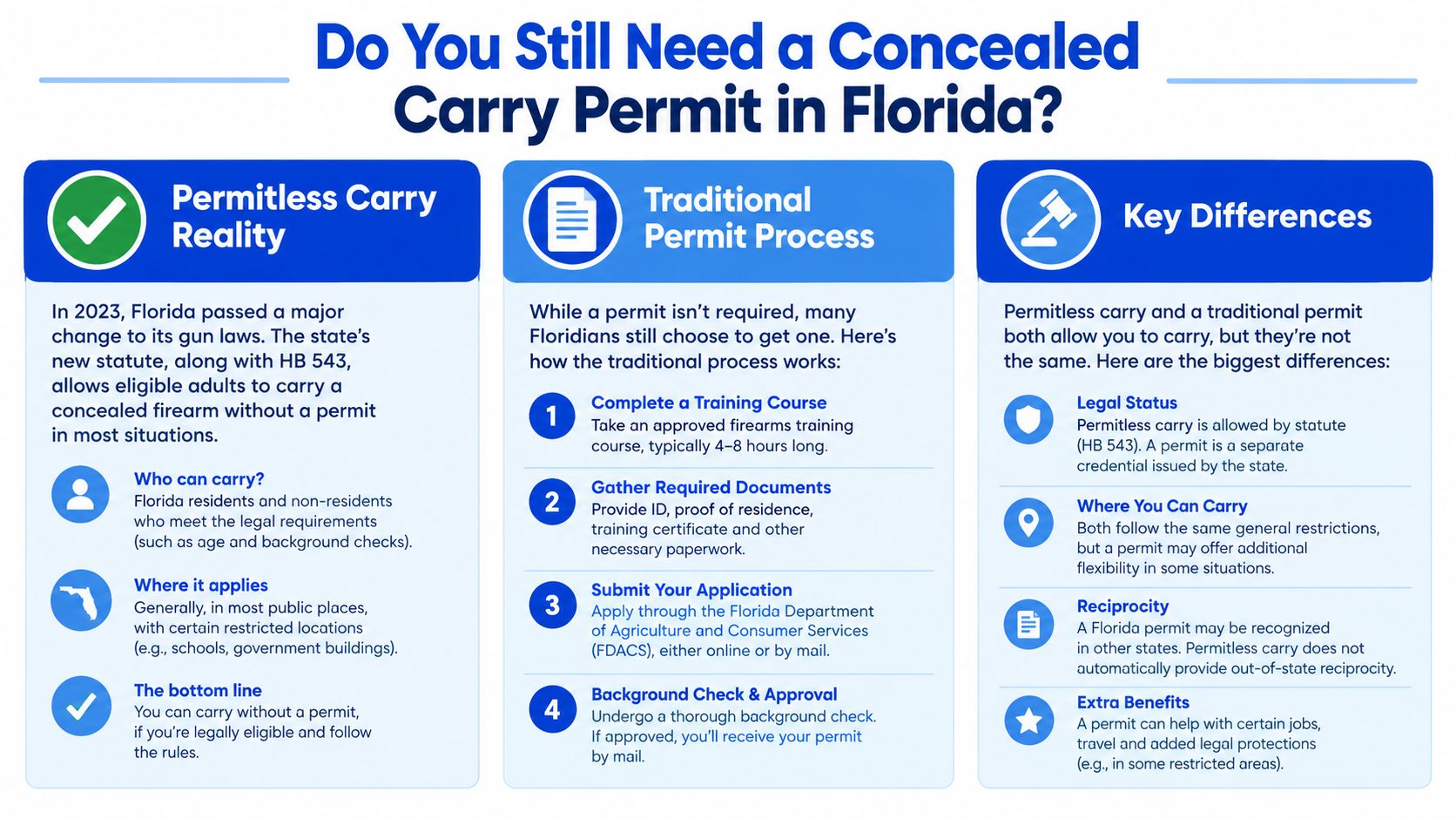 An infographic explaining Florida gun laws regarding the transition to permitless concealed carry and traditional permits.