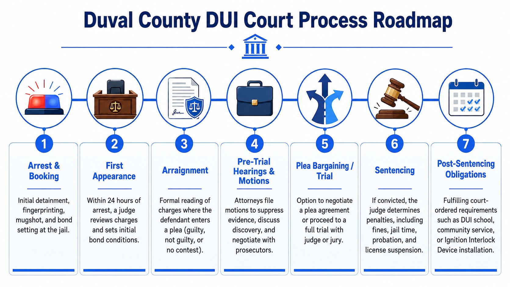 A step-by-step roadmap infographic outlining the seven phases of the DUI court process in Duval County.