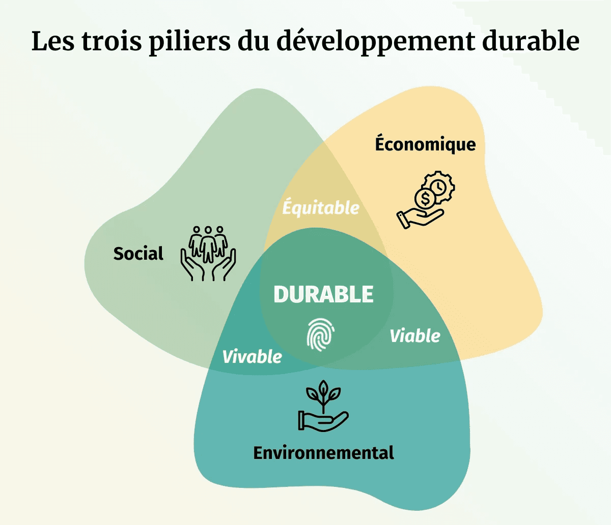 Illustration représentant un concept de ville écologique. La partie inférieure de l’image montre une demi-sphère verte symbolisant la Terre avec des continents visibles. Sur cette demi-sphère se trouve une ville composée de bâtiments verts de différentes hauteurs, une éolienne à gauche et des arbres. Au-dessus des bâtiments, il y a des nuages verts stylisés et des oiseaux en vol, symbolisant un environnement propre et durable.