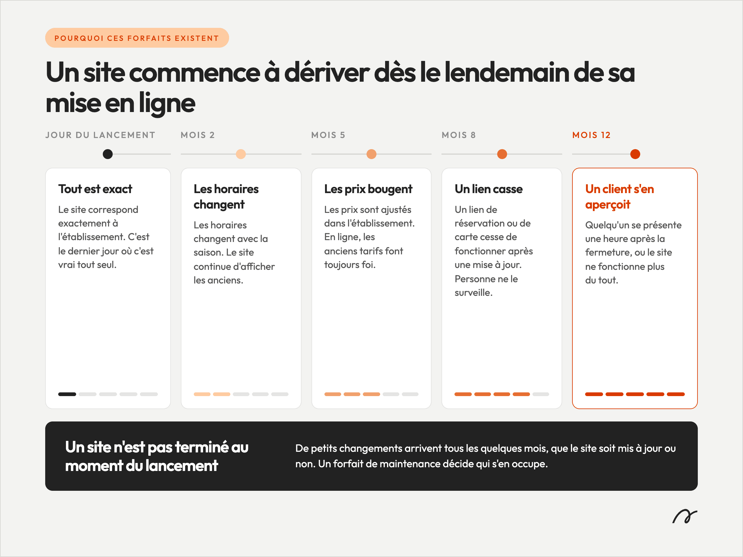 Comment un site web perd de sa fraîcheur après son lancement