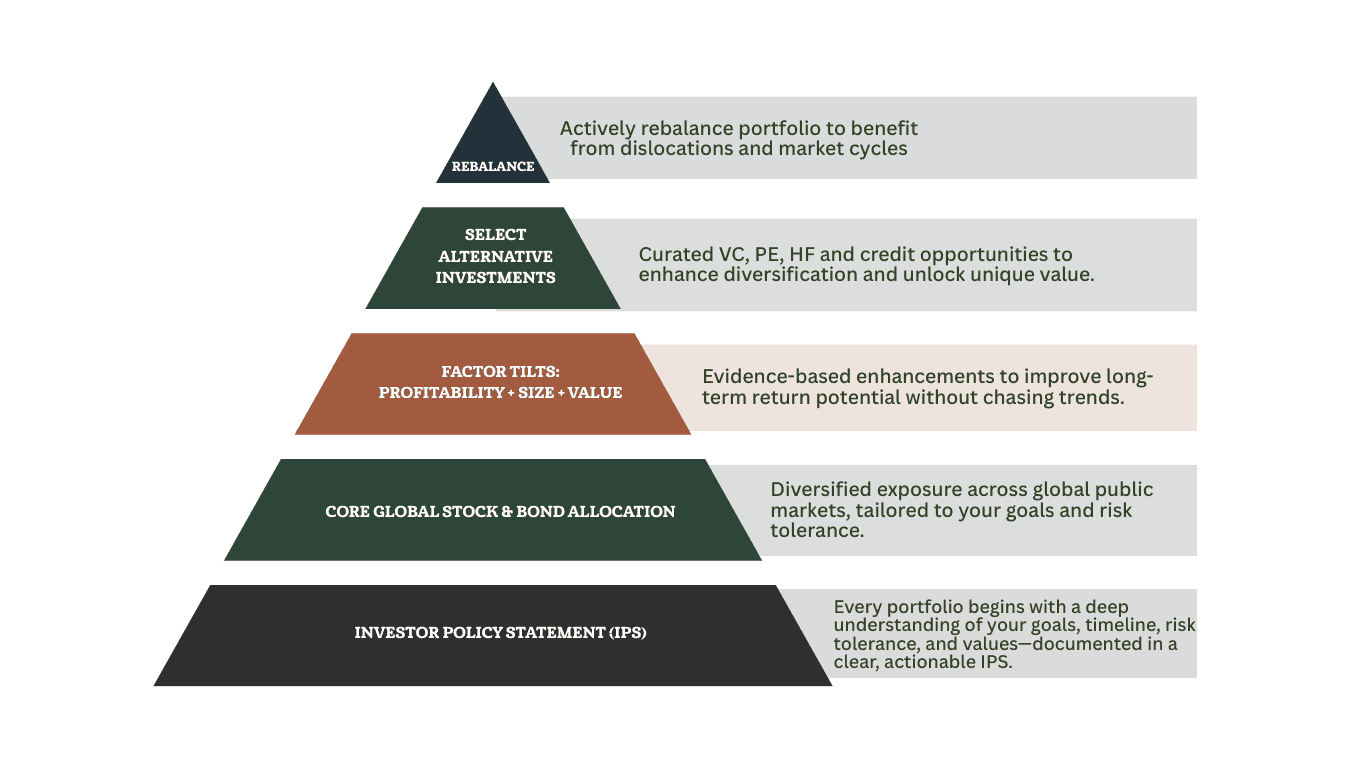 Bootpack investment approach